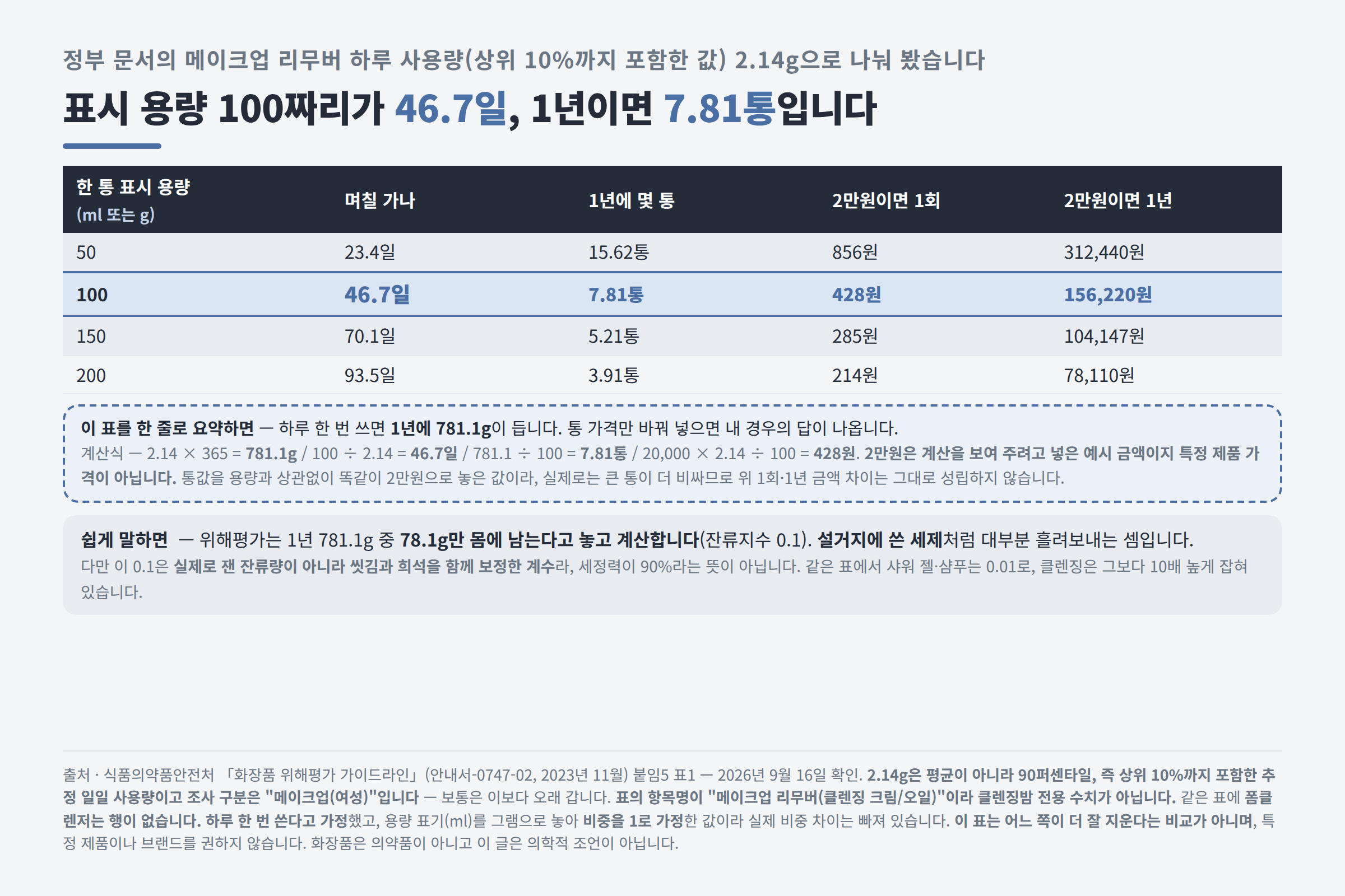 하루 2.14g 기준 한 통 46.7일과 1년 7.81통, 1회 428원 계산
