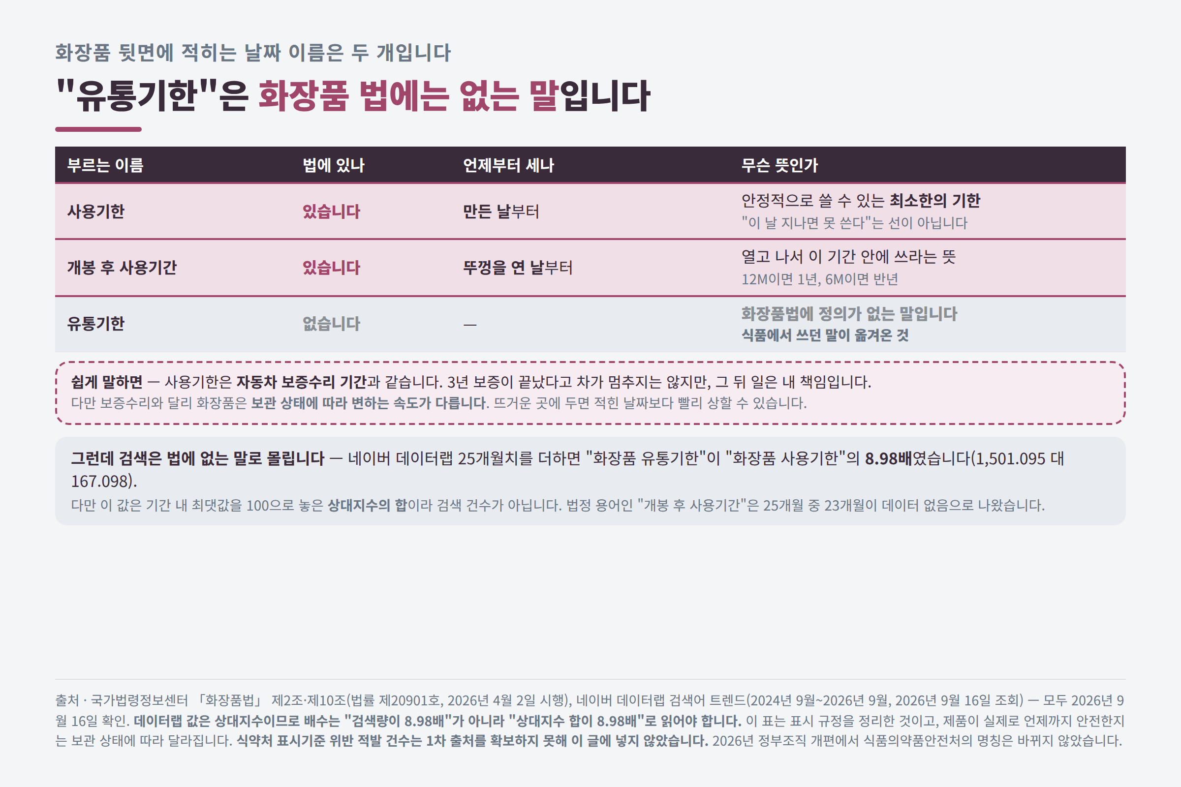 사용기한과 개봉 후 사용기간과 유통기한, 세 용어를 기준점으로 갈라 놓은 비교