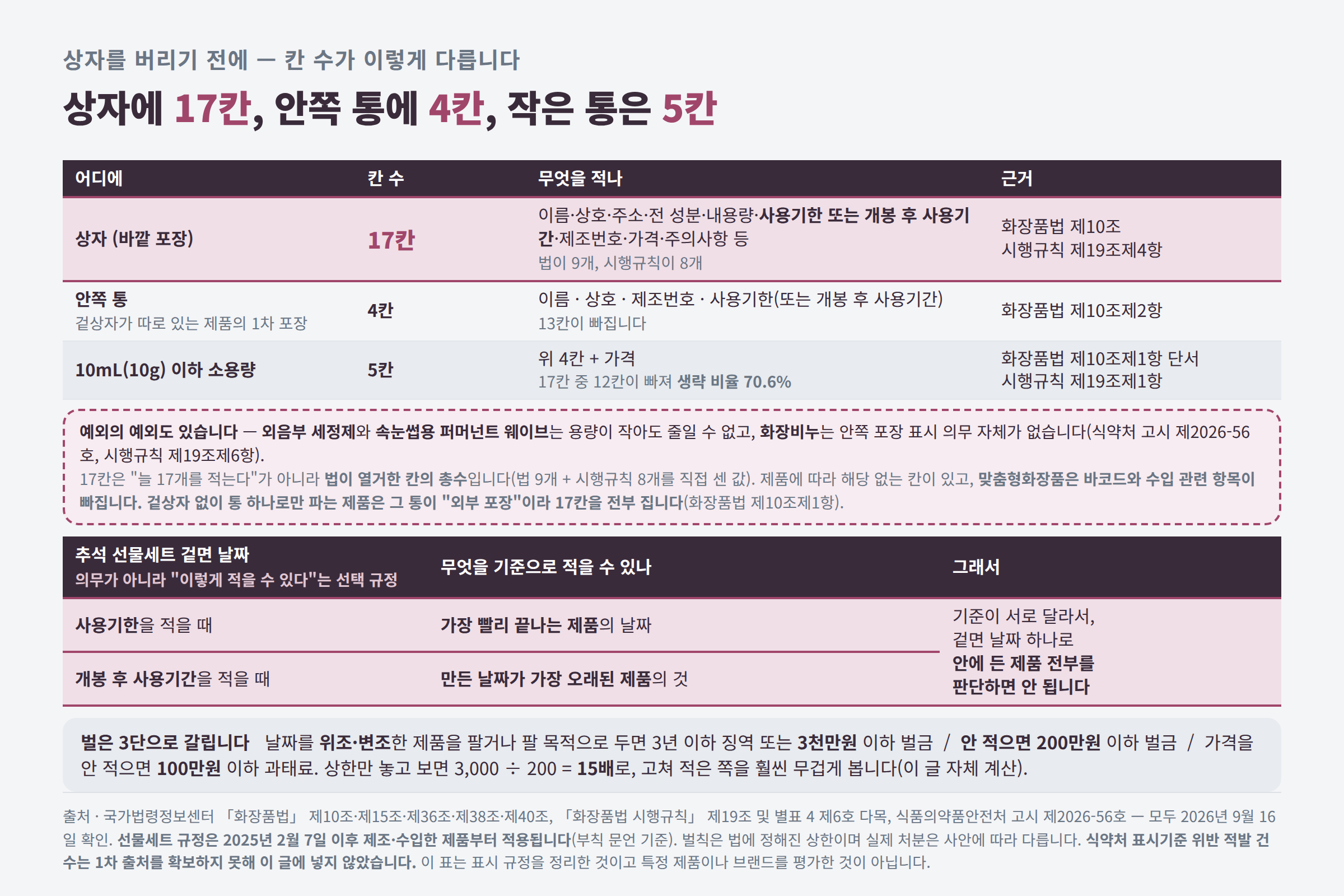 선물세트 겉면 날짜의 두 기준과 상자·통·소용량의 칸 수 차이