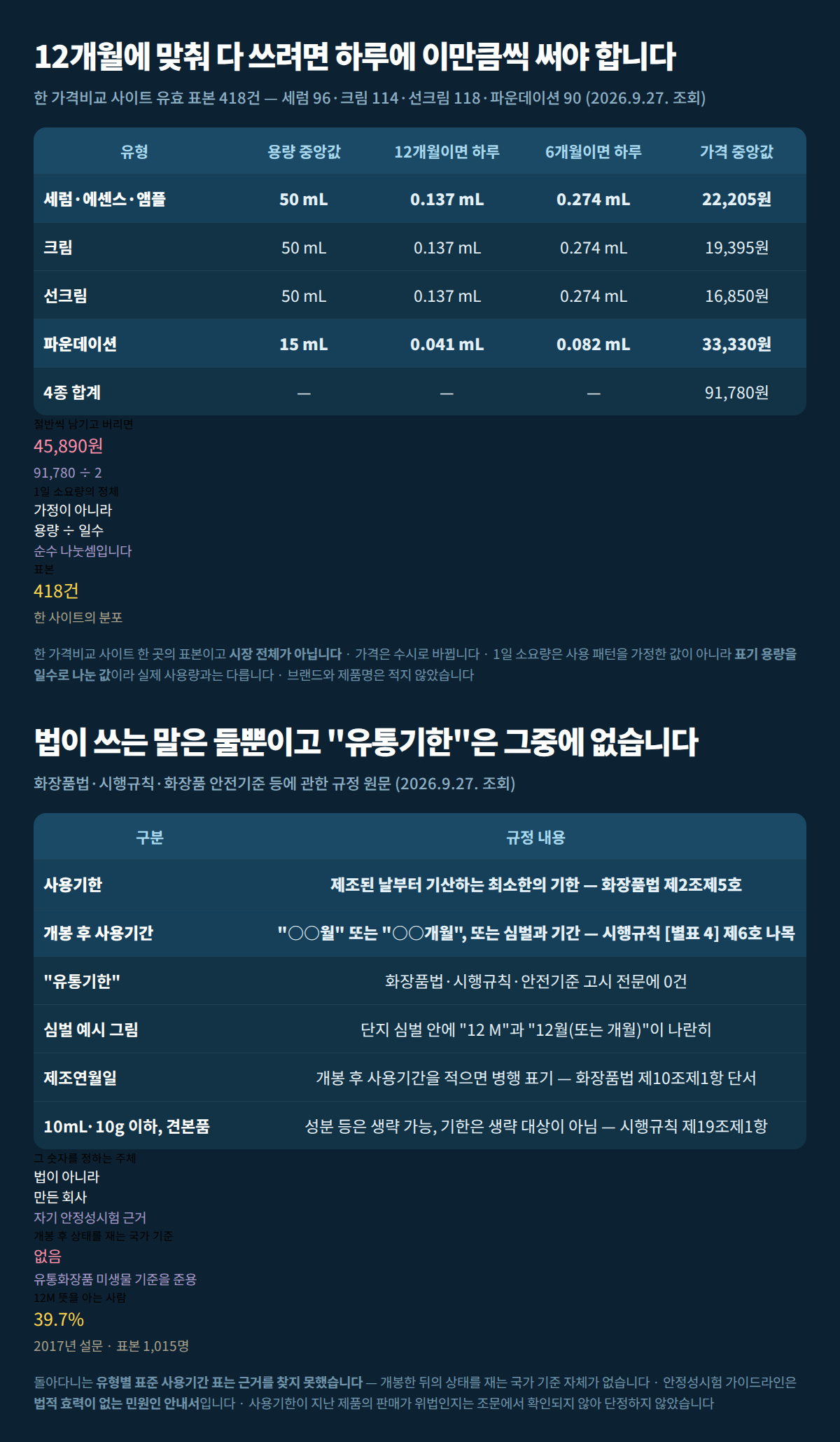 화장품 4종의 용량과 하루 소요량 그리고 법이 쓰는 표기 용어를 한 장에 정리한 합본 이미지