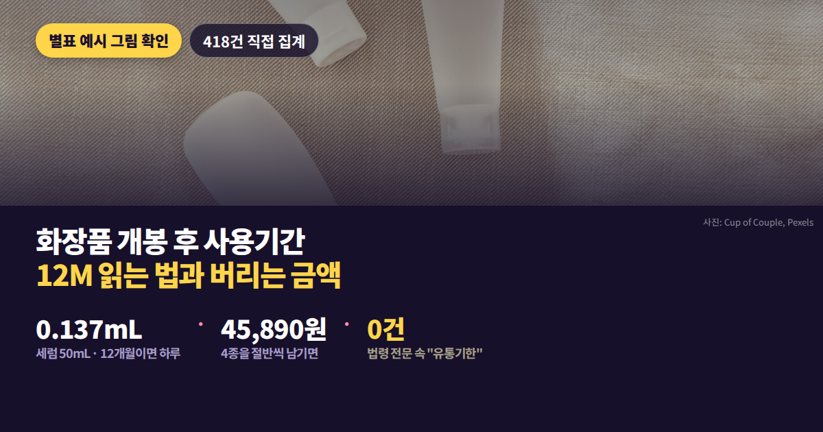 화장품 개봉 후 사용기간 12M 표기와 세럼 하루 0.137mL 소요량을 함께 보여주는 대표 이미지