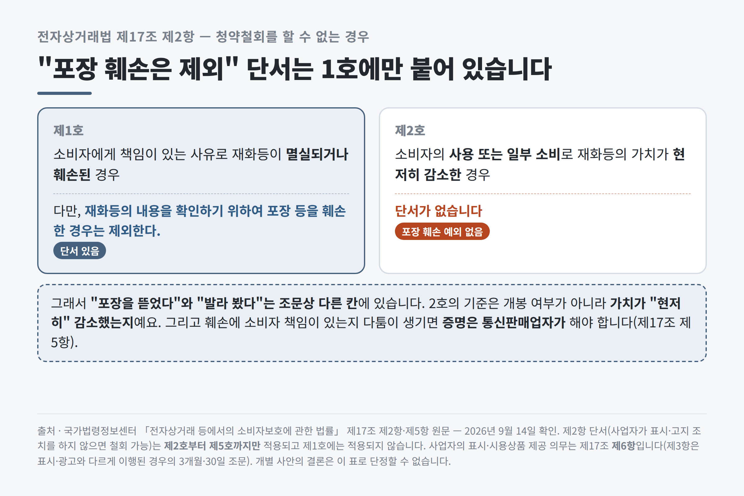 포장 훼손 제외 단서가 제1호에만 붙어 있음을 보여주는 조문 비교
