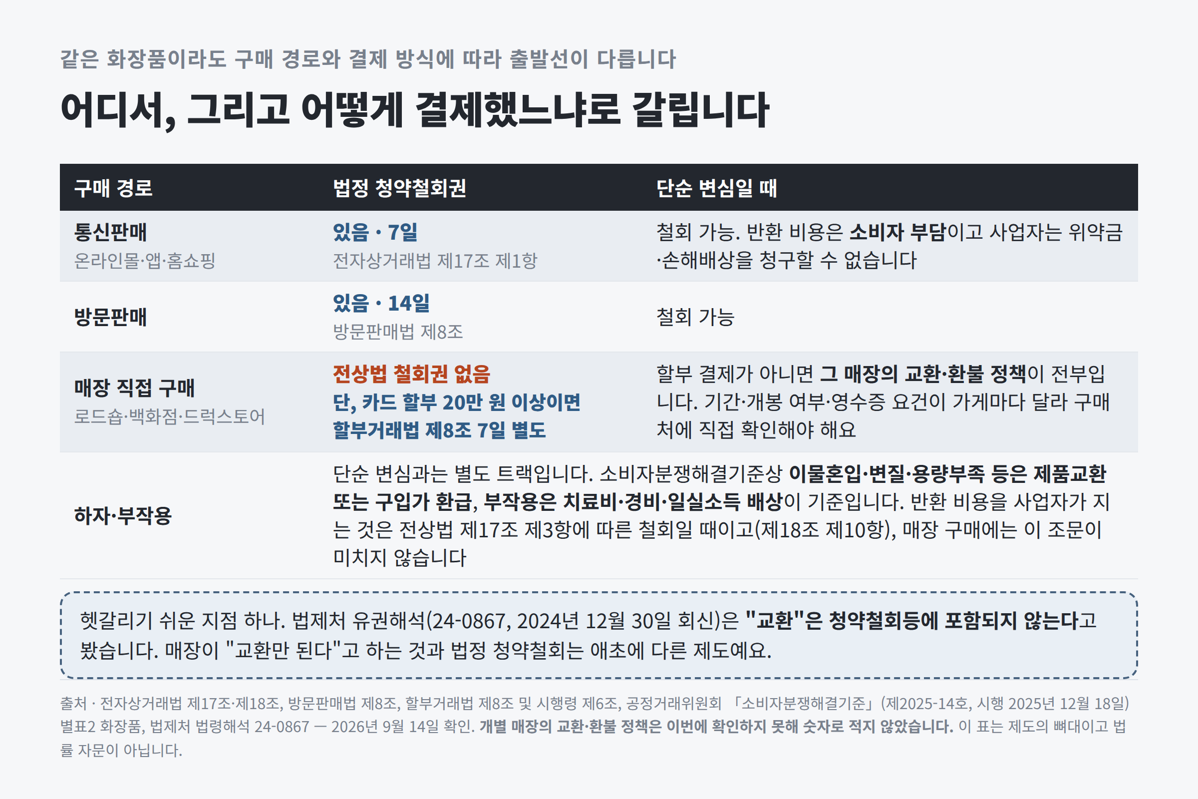 구매 경로별 법정 청약철회권 적용 여부와 단순 변심일 때의 처리