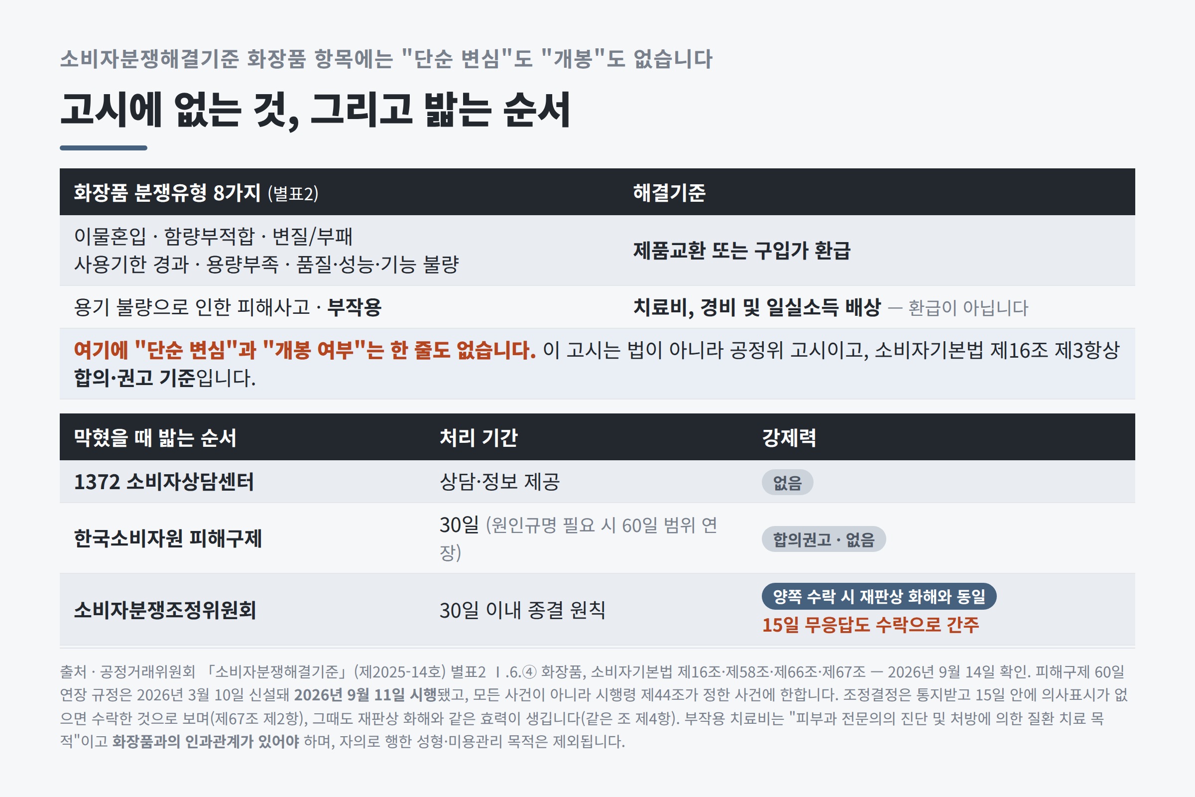 화장품 분쟁유형 8가지 해결기준과 1372 소비자원 분쟁조정 절차의 강제력