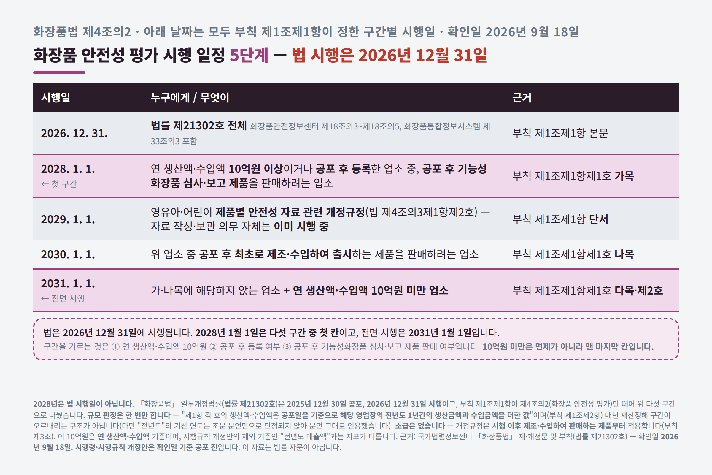 화장품 안전성 평가 5단계 시행 일정표. 법률 제21302호 전체는 2026년 12월 31일 시행이고, 연 생산액·수입액 10억원 이상이거나 공포 후 신규 등록한 업소 중 공포 후 기능성화장품 심사·보고 제품을 파는 업소는 2028년 1월 1일, 영유아·어린이 제품별 안전성 자료 관련 개정규정은 2029년 1월 1일(자료 작성·보관 의무 자체는 이미 시행 중), 같은 업소 중 공포 후 최초로 제조·수입해 출시하는 제품은 2030년 1월 1일, 그 밖의 업소와 연 10억원 미만 업소는 2031년 1월 1일 전면 시행이며 근거는 부칙 제1조제1항이라는 표