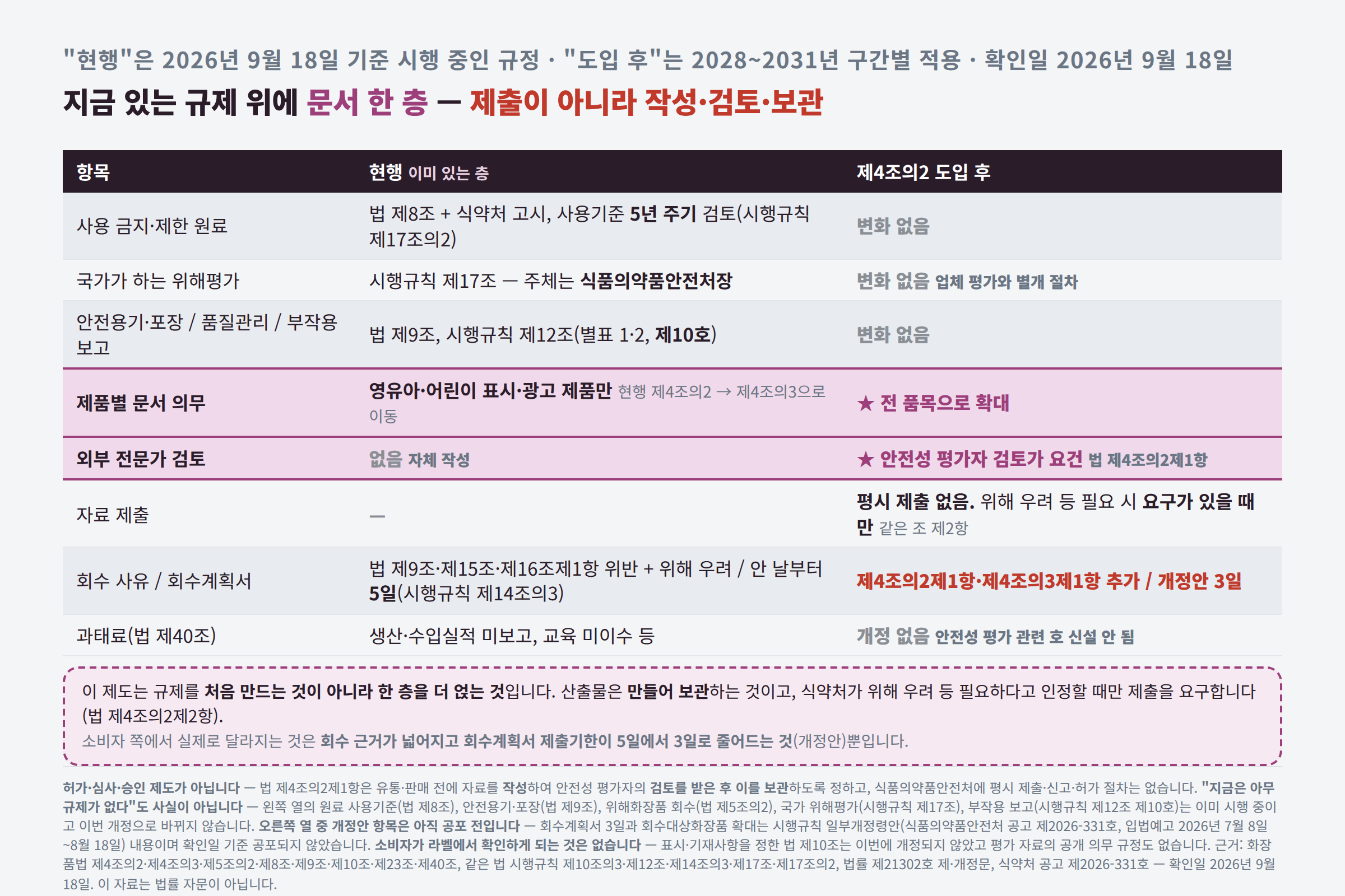 현행 규제와 새로 얹히는 층 비교표. 원료 사용기준(법 제8조), 식약처장의 위해평가(시행규칙 제17조), 안전용기·포장(법 제9조), 품질관리·책임판매 후 안전관리기준(시행규칙 제12조), 부작용 보고 의무(시행규칙 제12조 제10호)는 변화 없이 그대로 유지되고, 제품별 문서 의무는 영유아·어린이 표시·광고 제품에서 전 품목으로 확대되며, 외부 안전성 평가자의 검토가 요건으로 새로 생기고, 자료는 평시 제출 없이 위해 우려 등 필요할 때만 제출 요구를 받으며, 회수 사유에 제4조의2제1항이 추가되며, 회수계획서 제출기한은 개정안에서 5일에서 3일로 단축되고, 과태료 조문인 법 제40조는 개정되지 않았다는 표