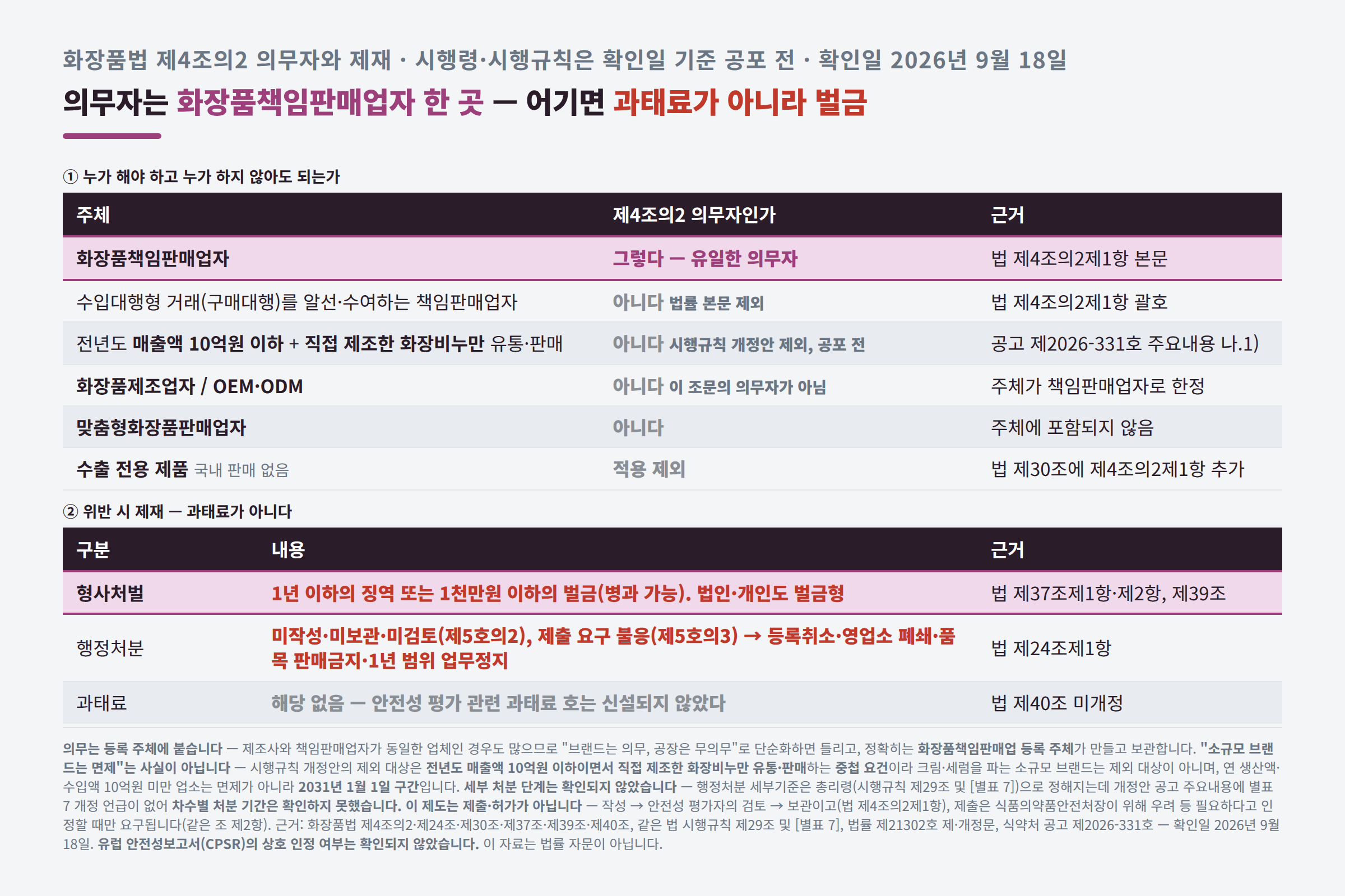 의무 주체 구분표와 제재 구조표. 화장품책임판매업자만 안전성 평가 자료를 작성·검토·보관할 의무가 있고, 수입대행형 거래를 알선·수여하는 책임판매업자는 법률 본문에서 제외되며, 전년도 매출액 10억원 이하이면서 직접 제조한 화장비누만 유통·판매하는 경우는 시행규칙 개정안에서 제외되고, 화장품제조업자와 OEM·ODM 업체, 맞춤형화장품판매업자는 이 조문의 의무자가 아니며, 수출 전용 제품은 법 제30조로 적용 제외라는 표. 그 아래에 위반 시 제재는 법 제37조제1항의 1년 이하 징역 또는 1천만원 이하 벌금과 법 제24조제1항 제5호의2·제5호의3의 행정처분이고 과태료 조문은 개정되지 않았다는 표
