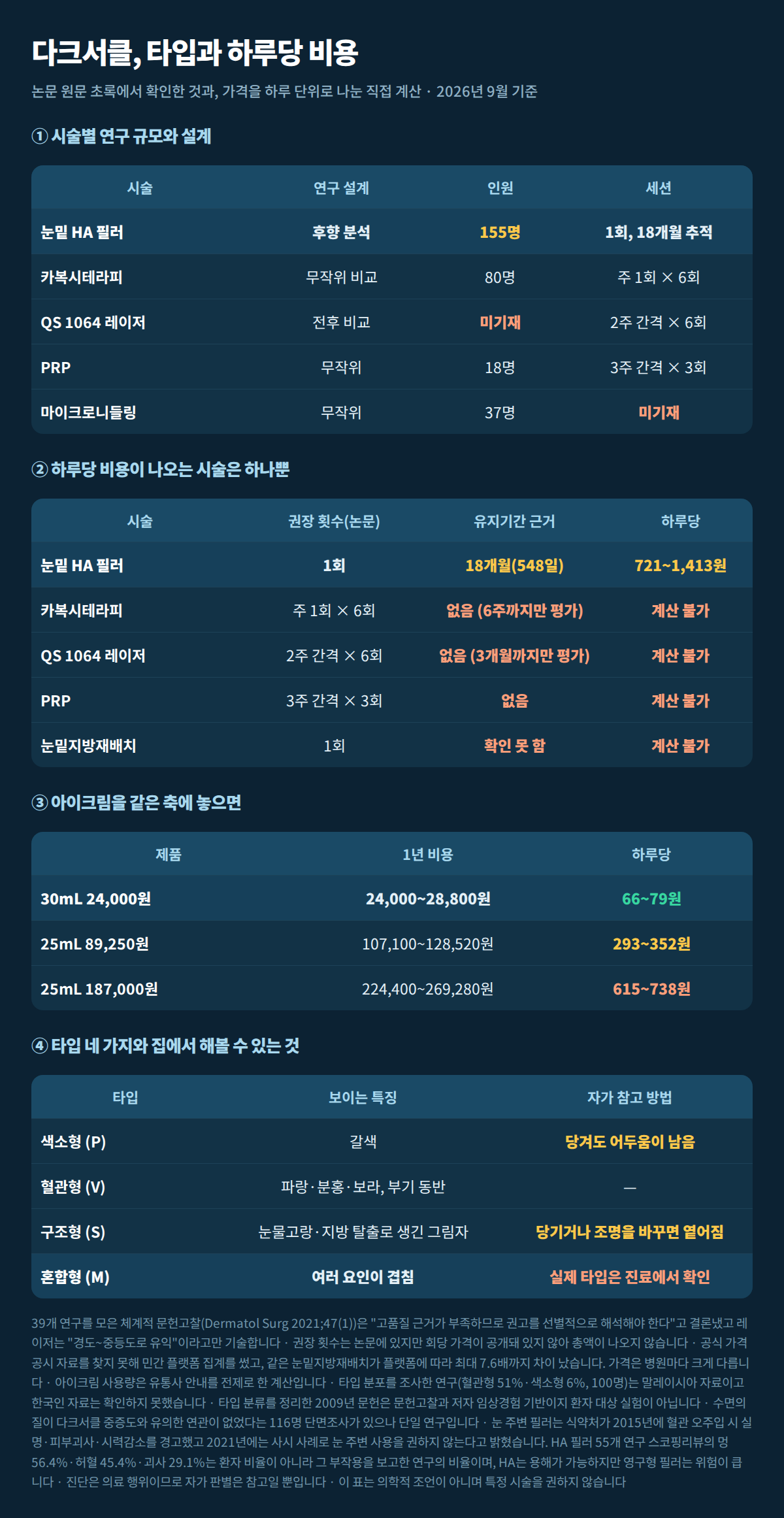 다크서클 타입·시술 연구 설계·하루당 비용·아이크림 비용 비교표