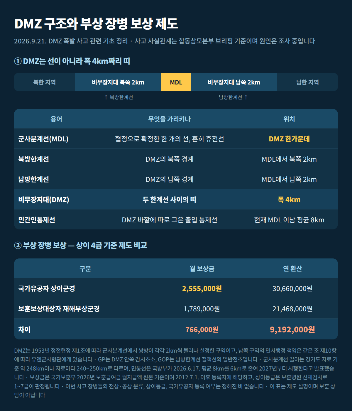 군사분계선·남방한계선·북방한계선·민통선 구분표와 상이 4급 보상금 비교 직접 계산표
