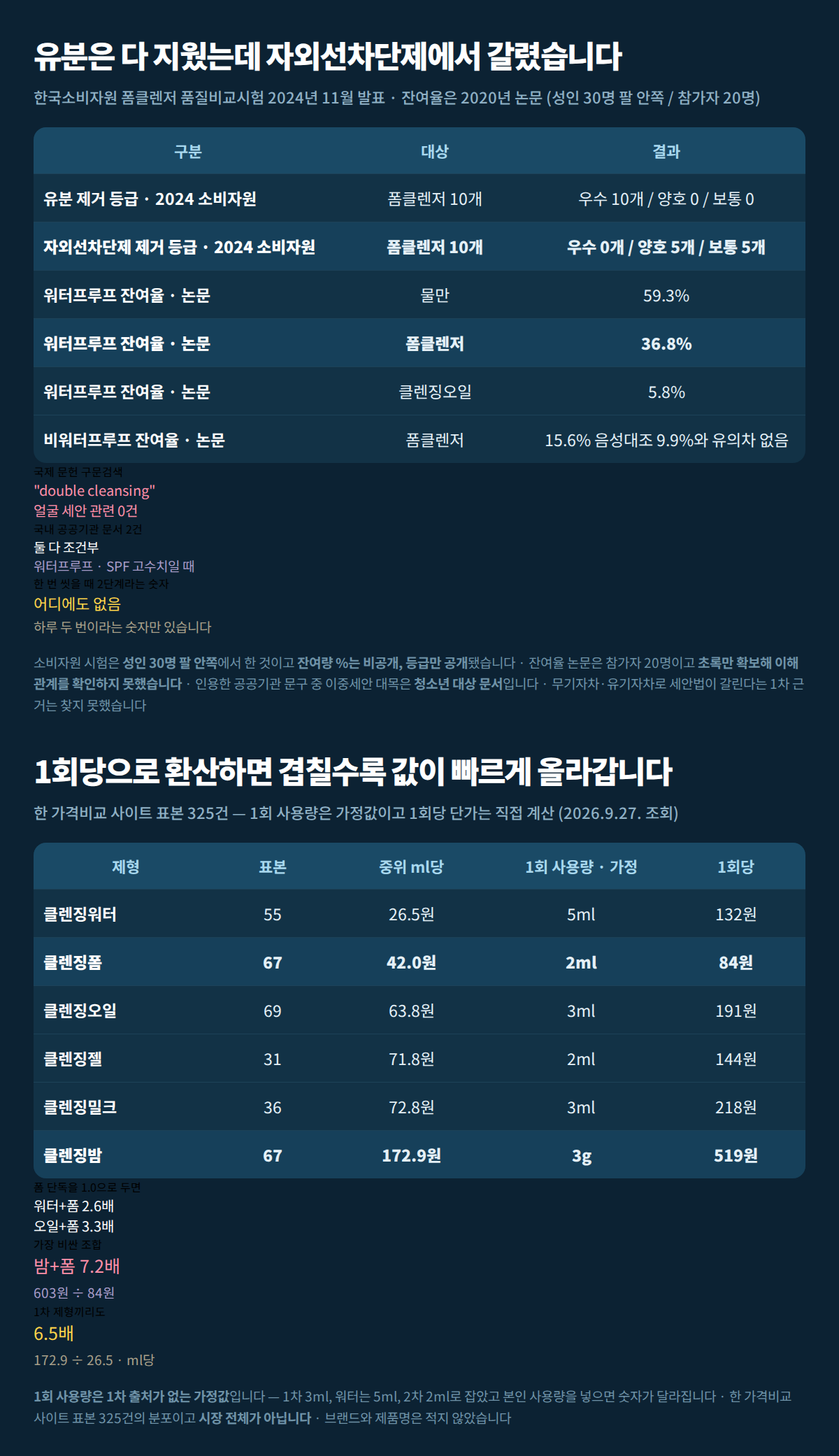 클렌징 제형별 1회당 단가와 소비자원 등급 분포 그리고 논문 자외선차단제 잔여율을 한 장에 정리한 합본 이미지