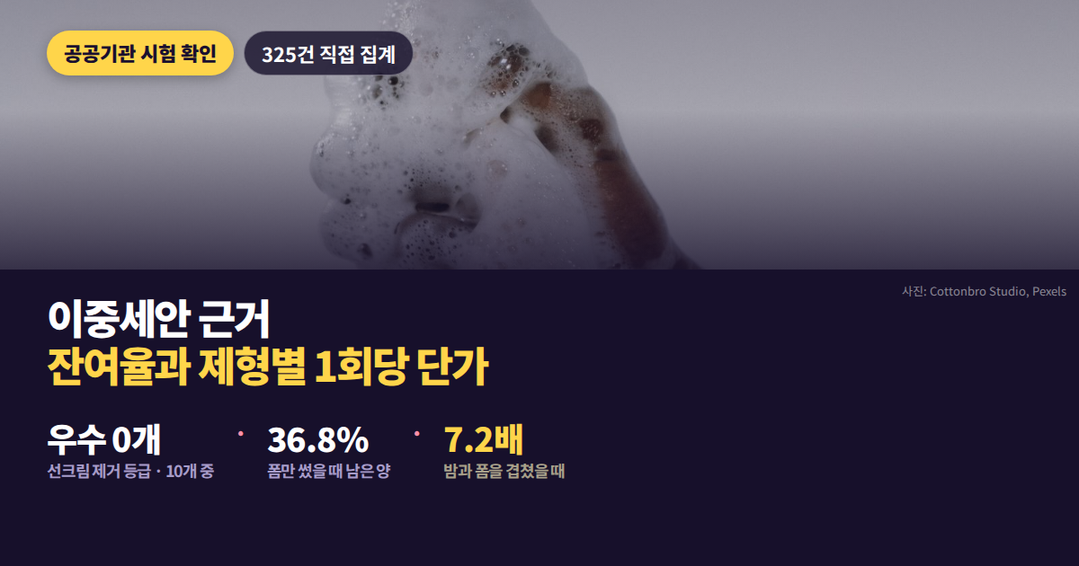 같은 폼클렌저 10개인데 유분 제거는 우수 10개이고 자외선차단제 제거는 우수 0개라는 것을 나란히 보여주는 대표 이미지