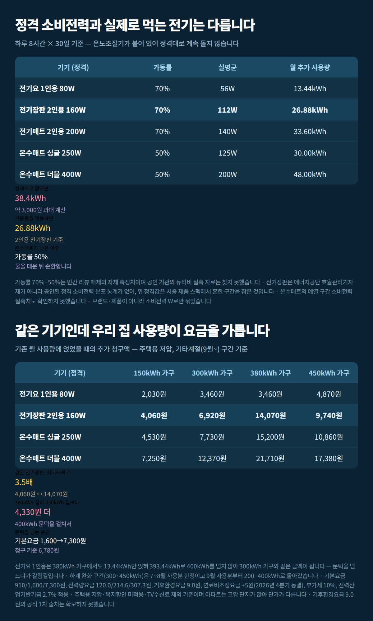 정격 대비 실평균 소비전력 표와 기존 사용량별 한 달 추가 청구액 비교표