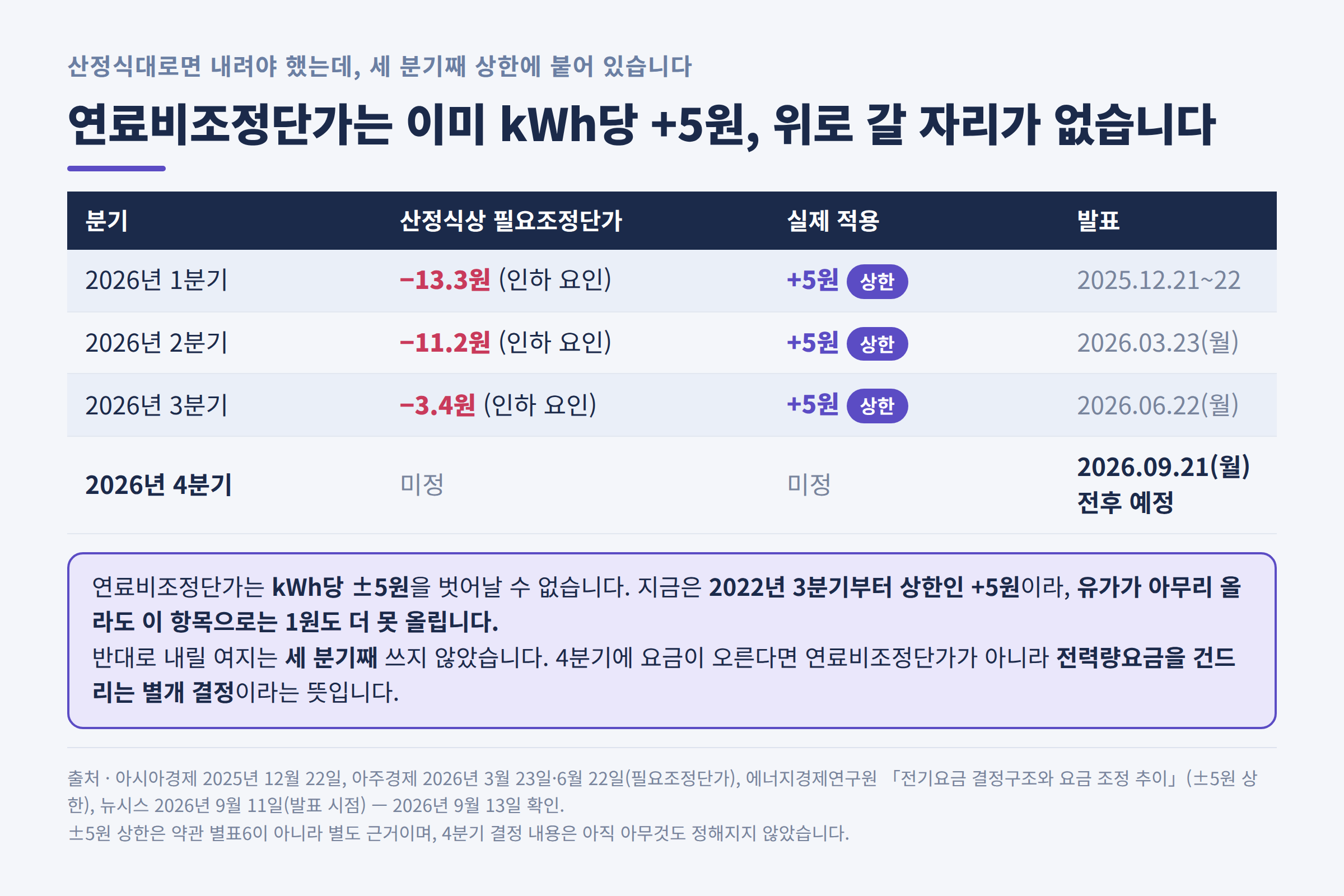 분기별 필요조정단가와 실제 적용 단가 비교표