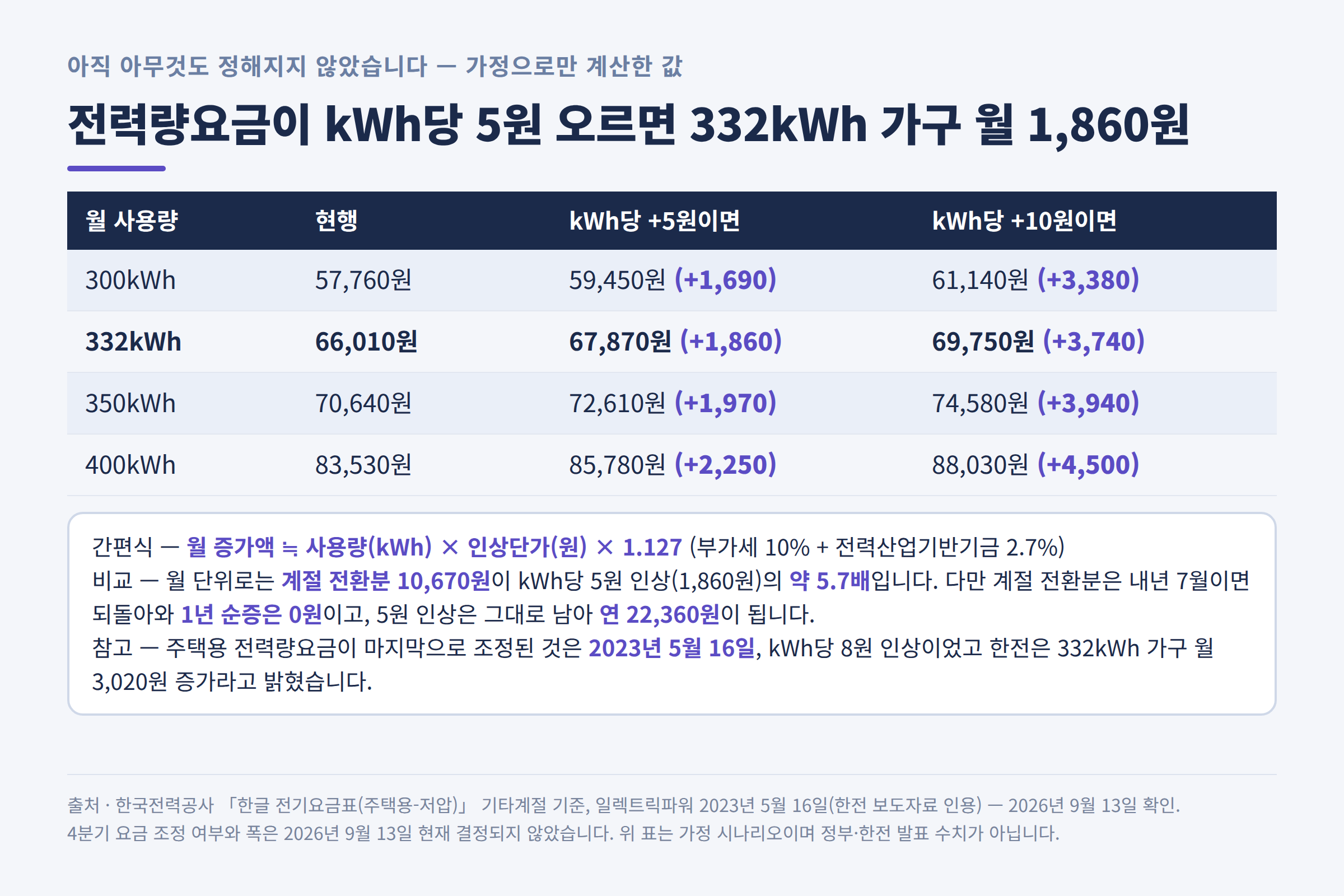 전력량요금 인상 시나리오별 월 청구액