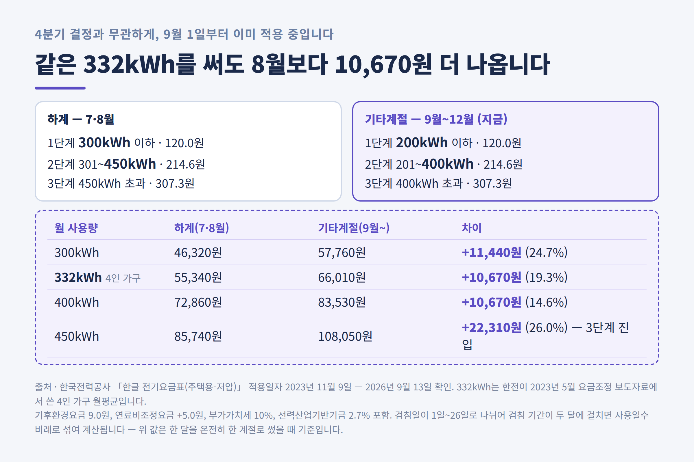 하계와 기타계절 누진 구간 비교와 사용량별 청구액
