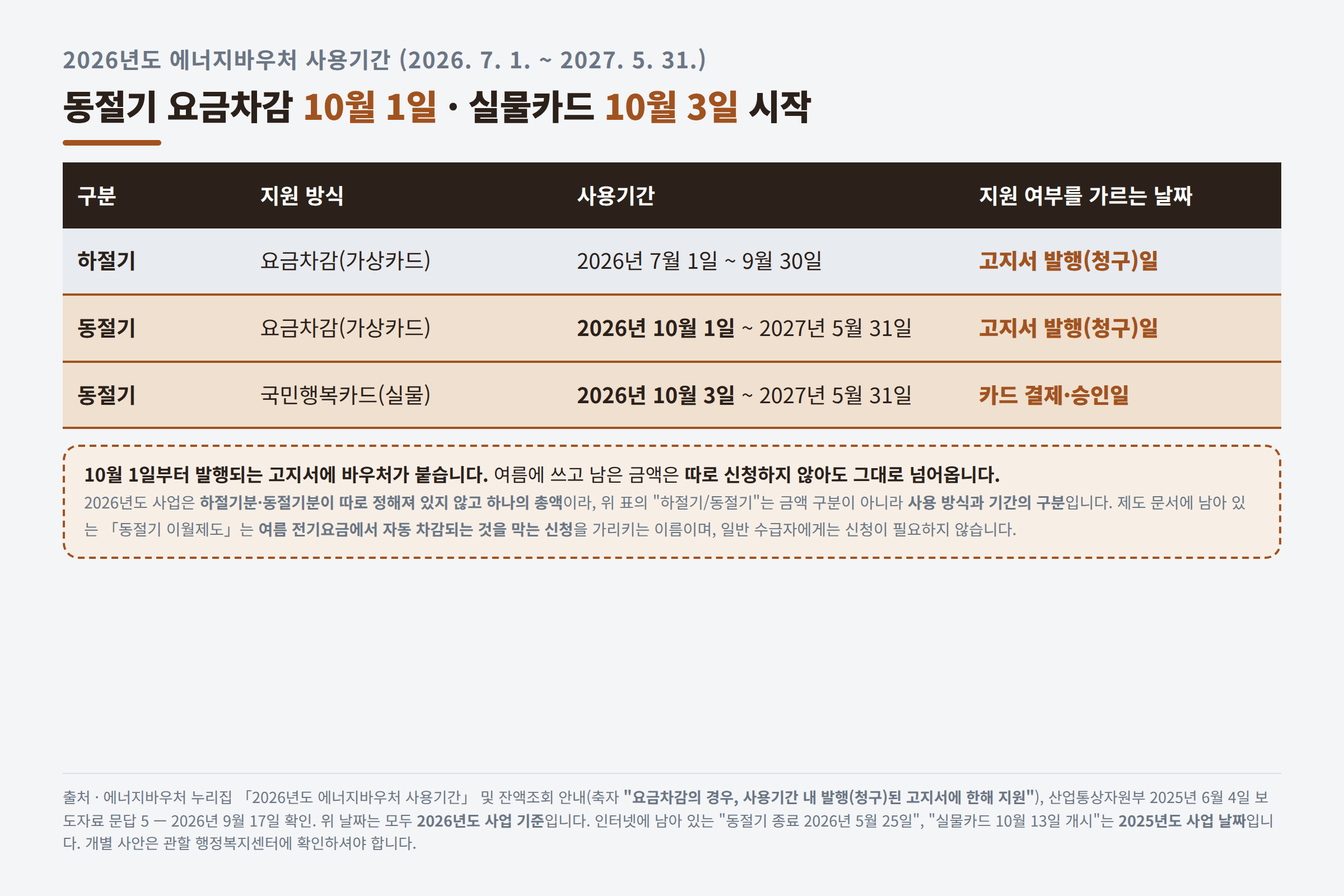 2026년도 에너지바우처 동절기 일정과 판정 기준