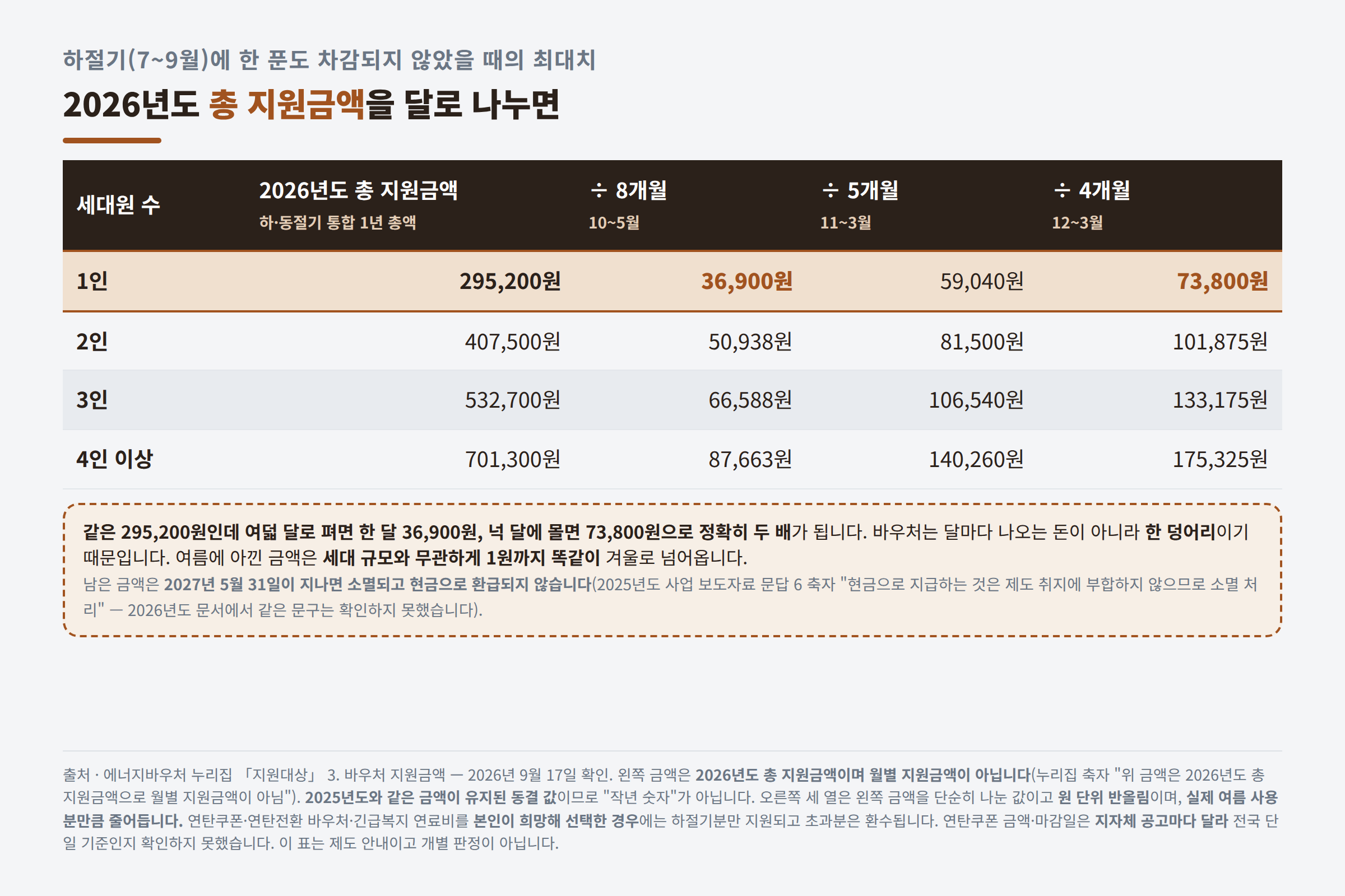 하절기 미차감을 가정한 2026년도 총 지원금액을 8·5·4개월로 나눈 세대원 수별 표