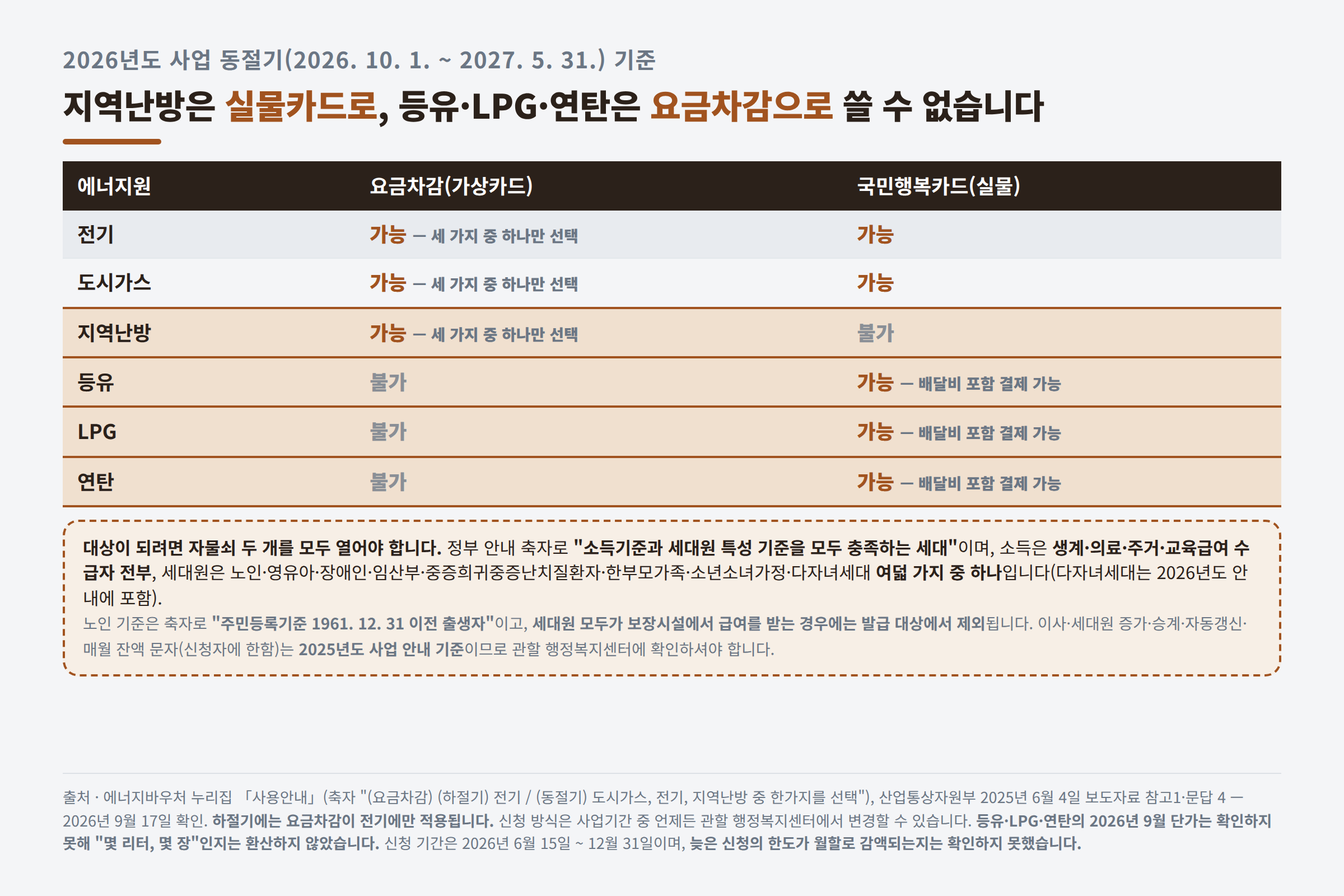 요금차감과 국민행복카드로 쓸 수 있는 에너지원 비교