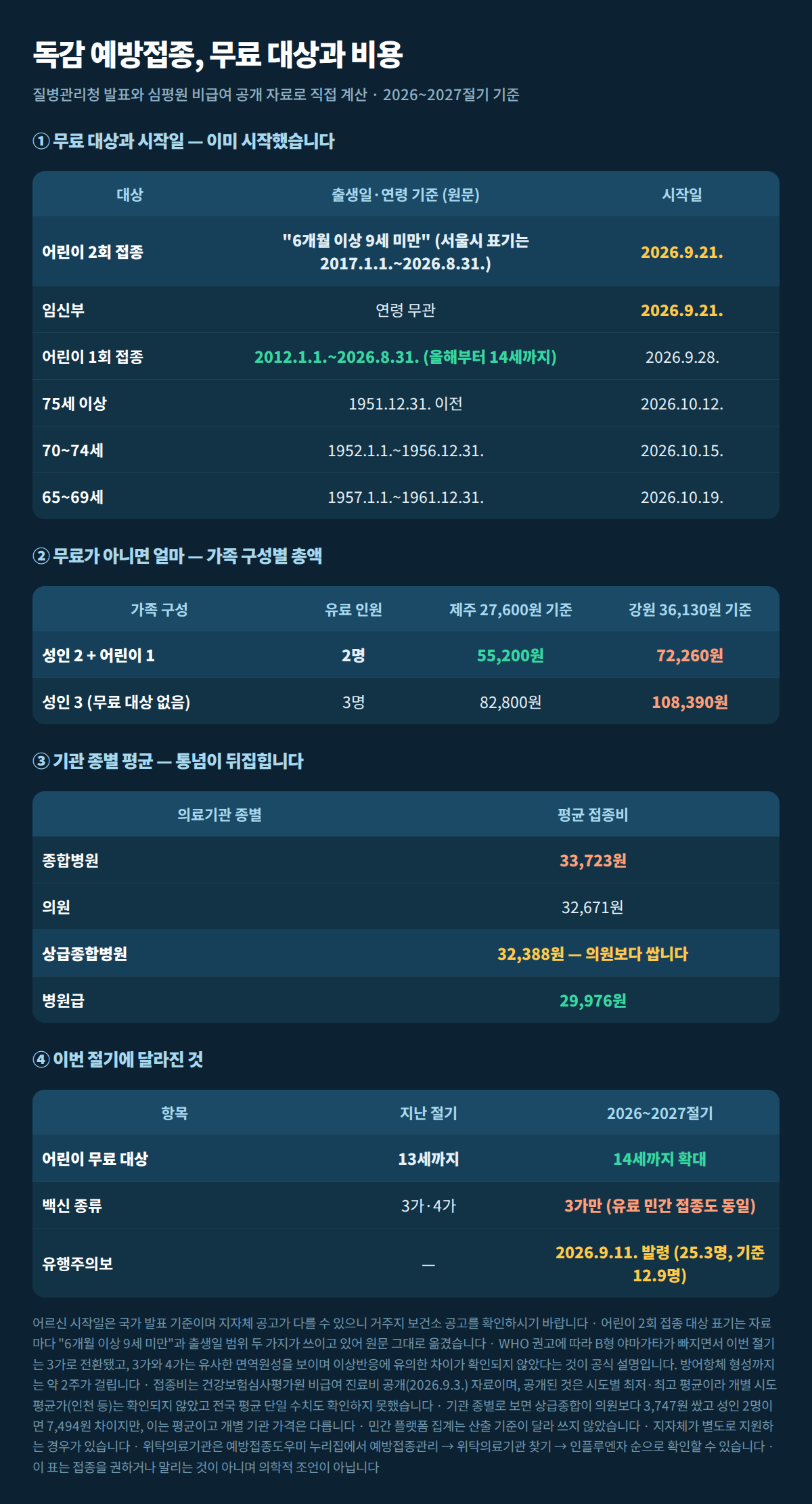 독감 예방접종 무료 대상과 시작일, 가족 구성별 총액, 기관 종별 평균가 정리표