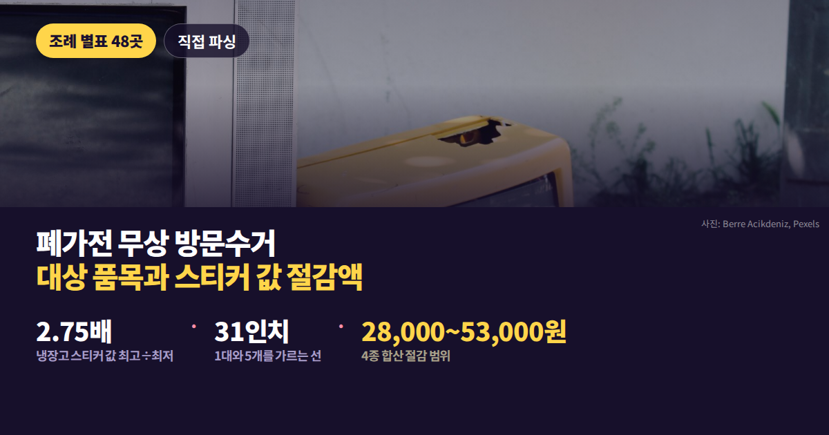 같은 500ℓ급 냉장고의 대형폐기물 스티커 값이 8,000원과 22,000원으로 갈린다는 것을 나란히 보여주는 대표 이미지