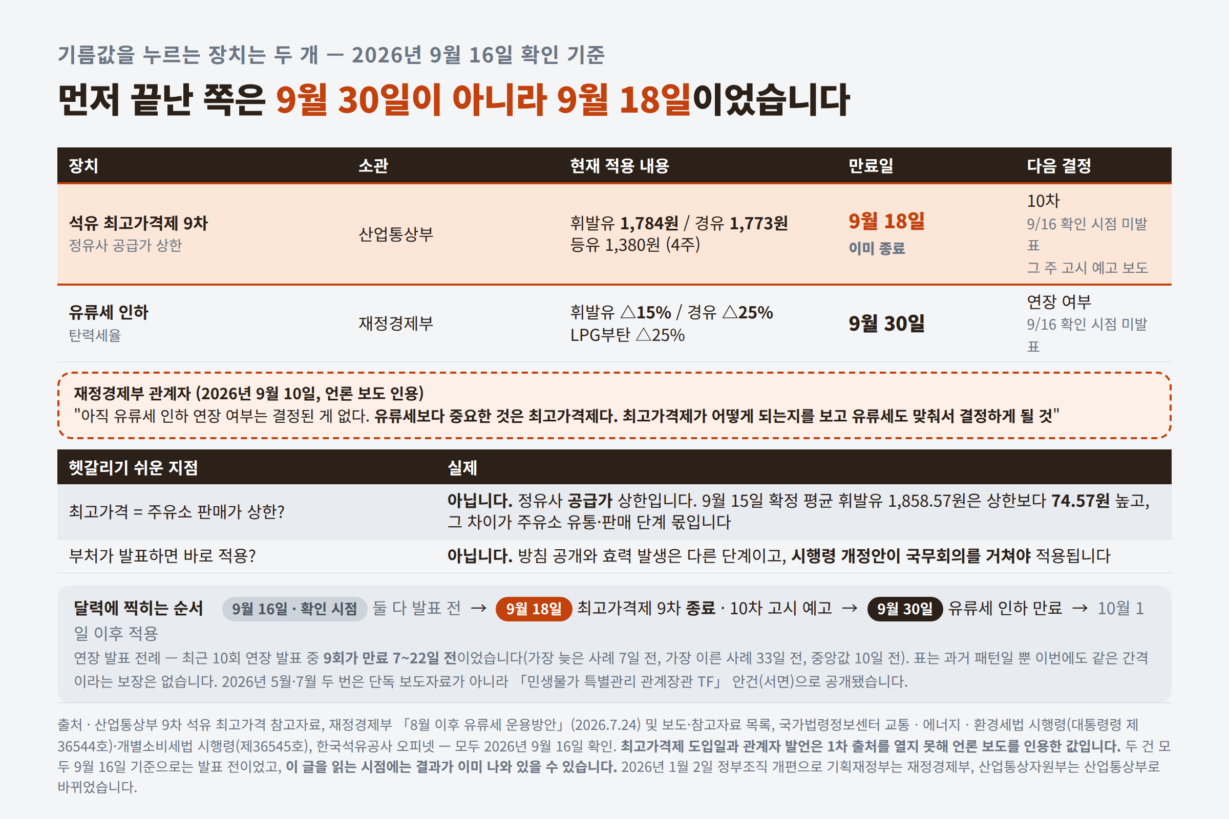 9월 18일 석유 최고가격제와 9월 30일 유류세 인하, 두 개의 마감일 타임라인