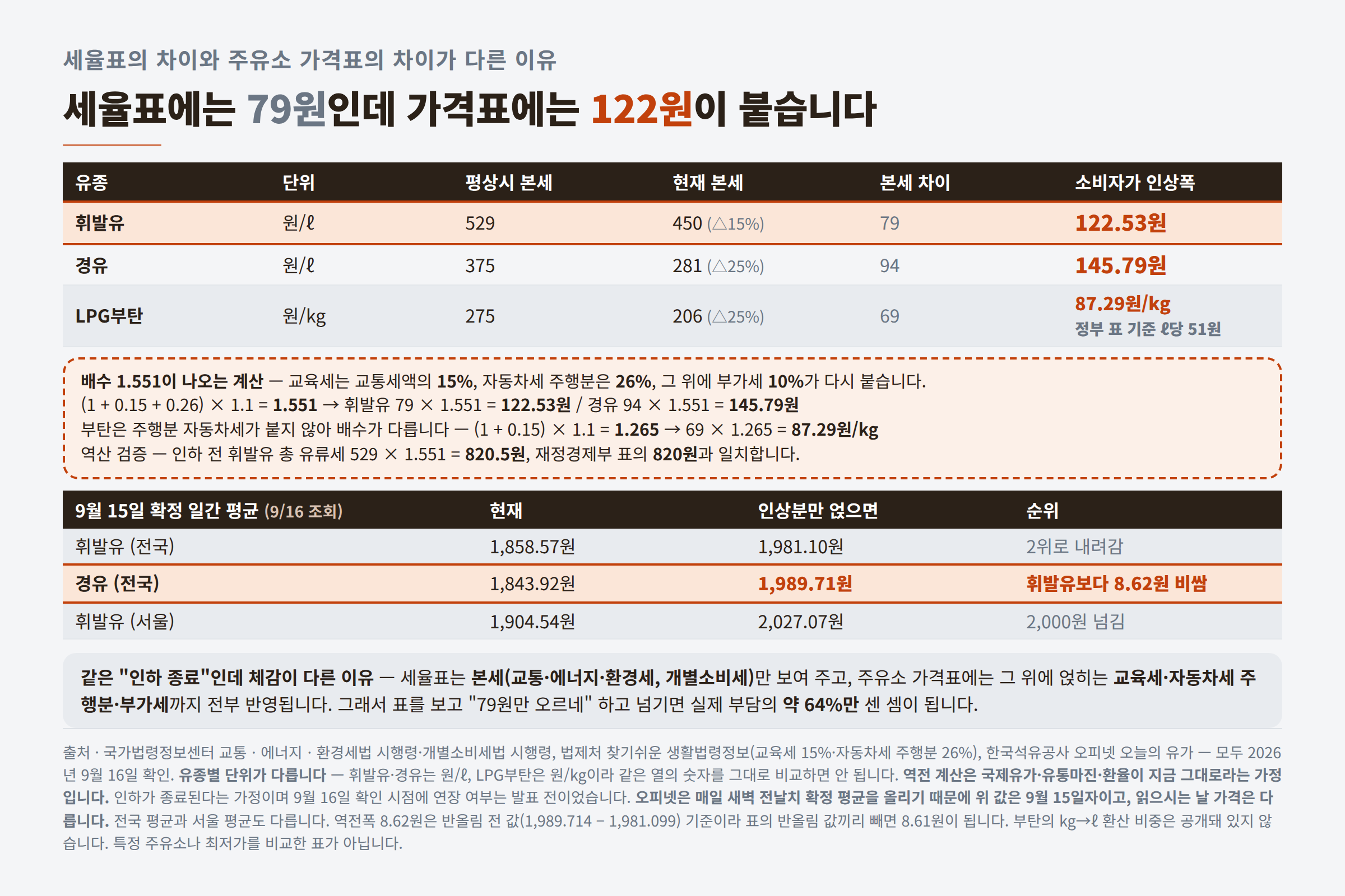 세율표 79원이 소비자가 122원이 되는 계산과 휘발유·경유 가격 역전