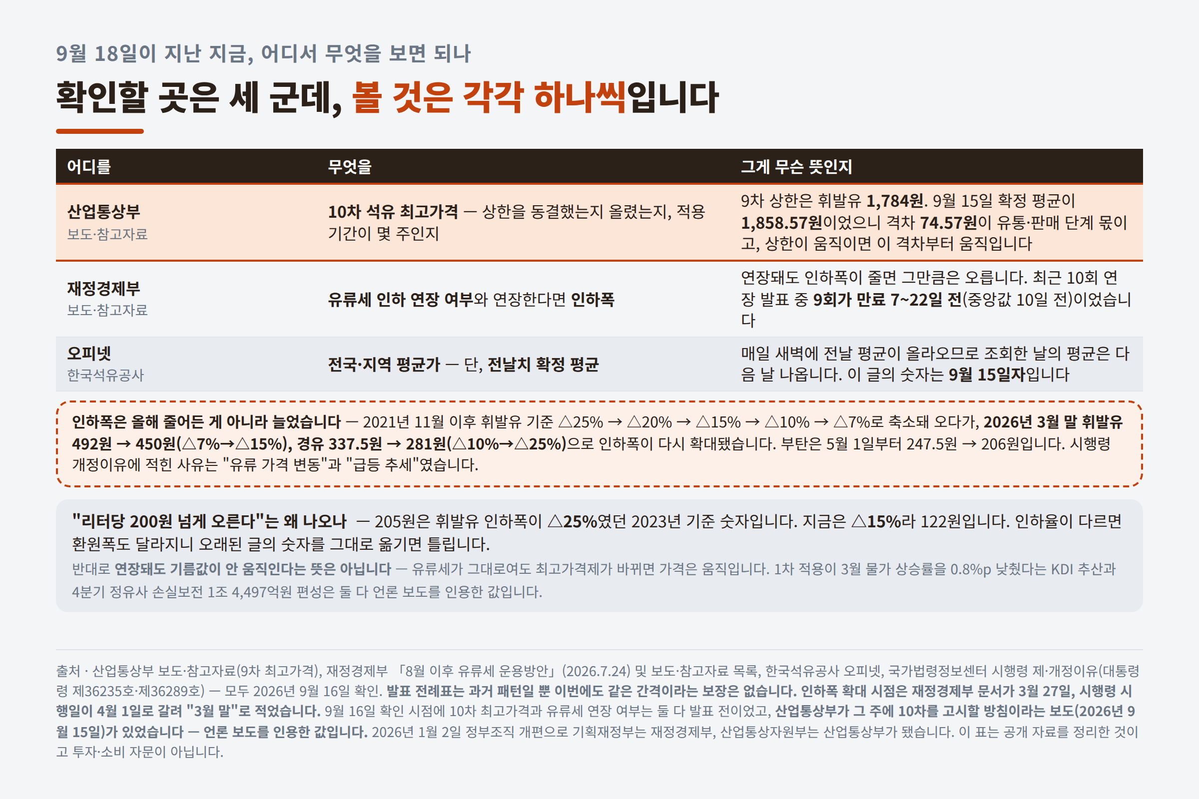 10차 석유 최고가격과 유류세 연장을 확인할 곳 세 군데