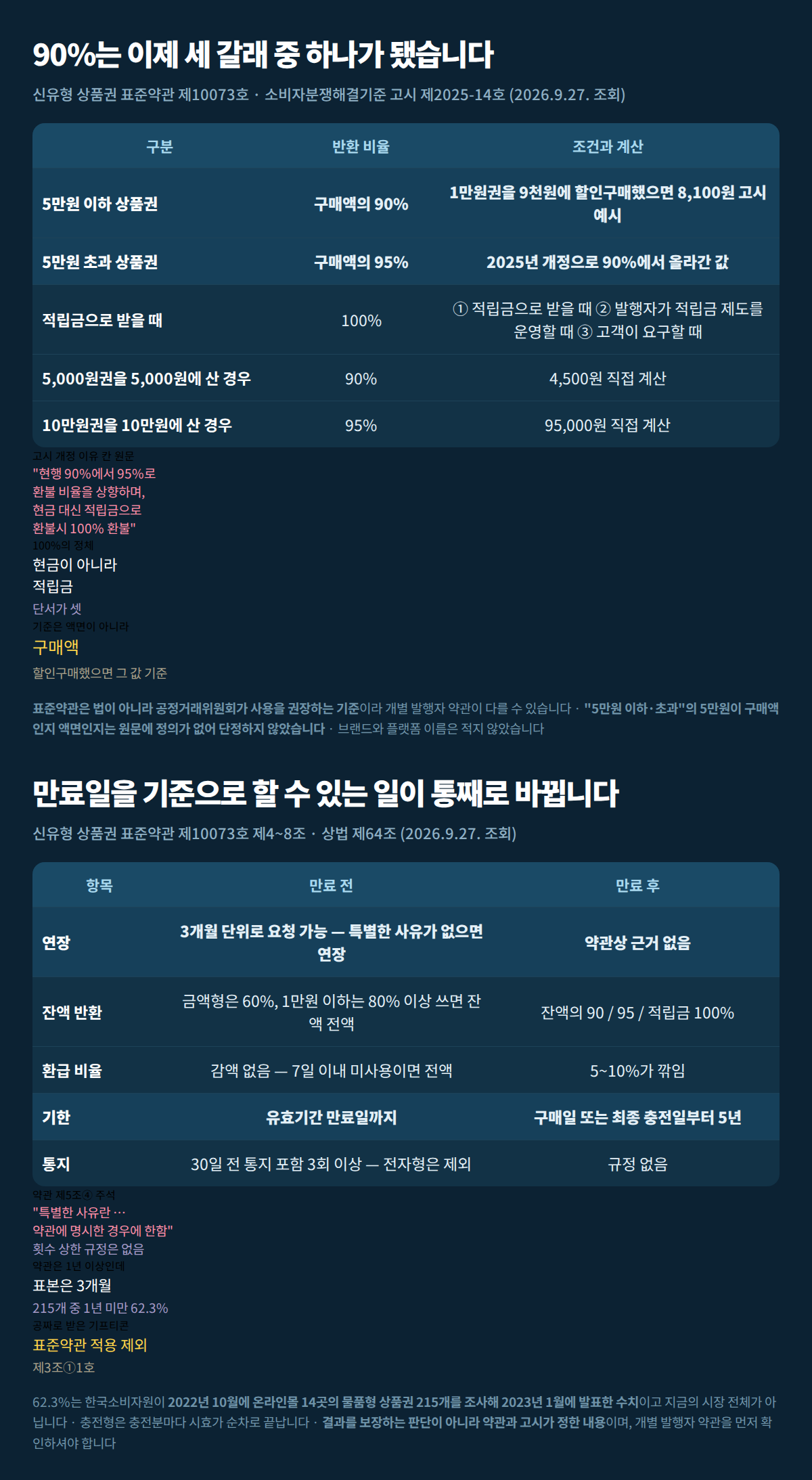 만료 후 반환 비율 세 갈래와 만료 전 대비 만료 후 처리 차이를 한 장에 정리한 합본 표