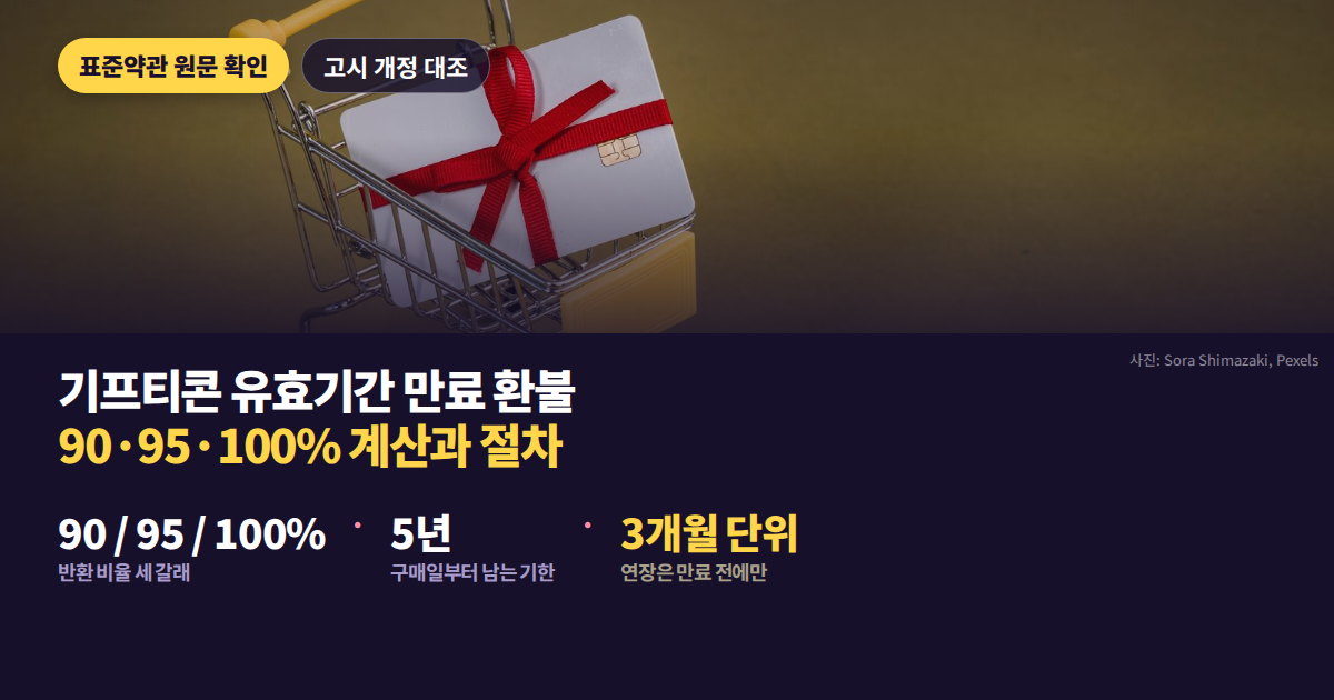 만료 후 반환 비율이 5만원 이하 90퍼센트, 5만원 초과 95퍼센트, 적립금 100퍼센트 세 갈래로 갈리는 것을 보여주는 대표 이미지