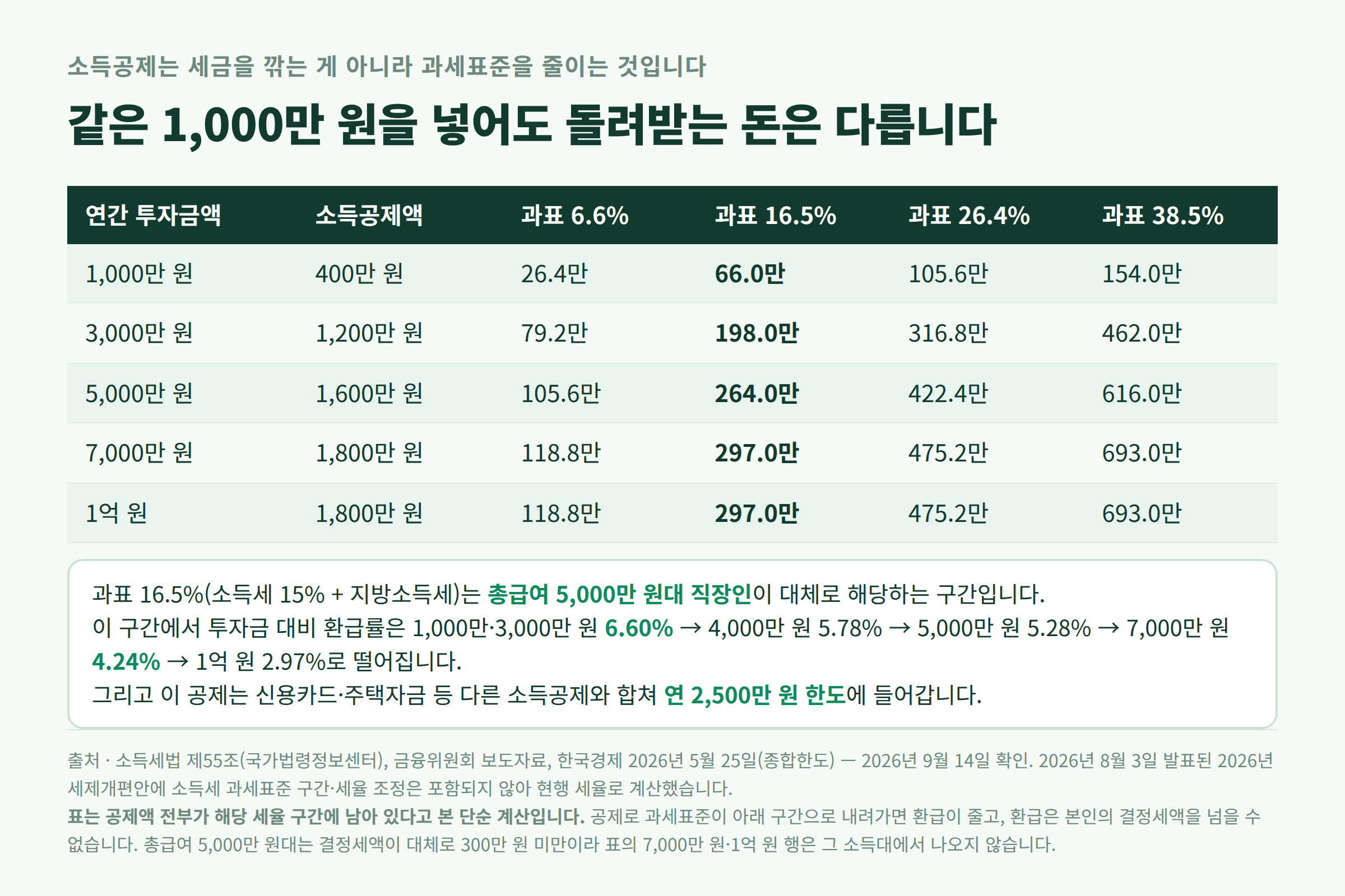 소득 구간별 실제 환급액 계산표