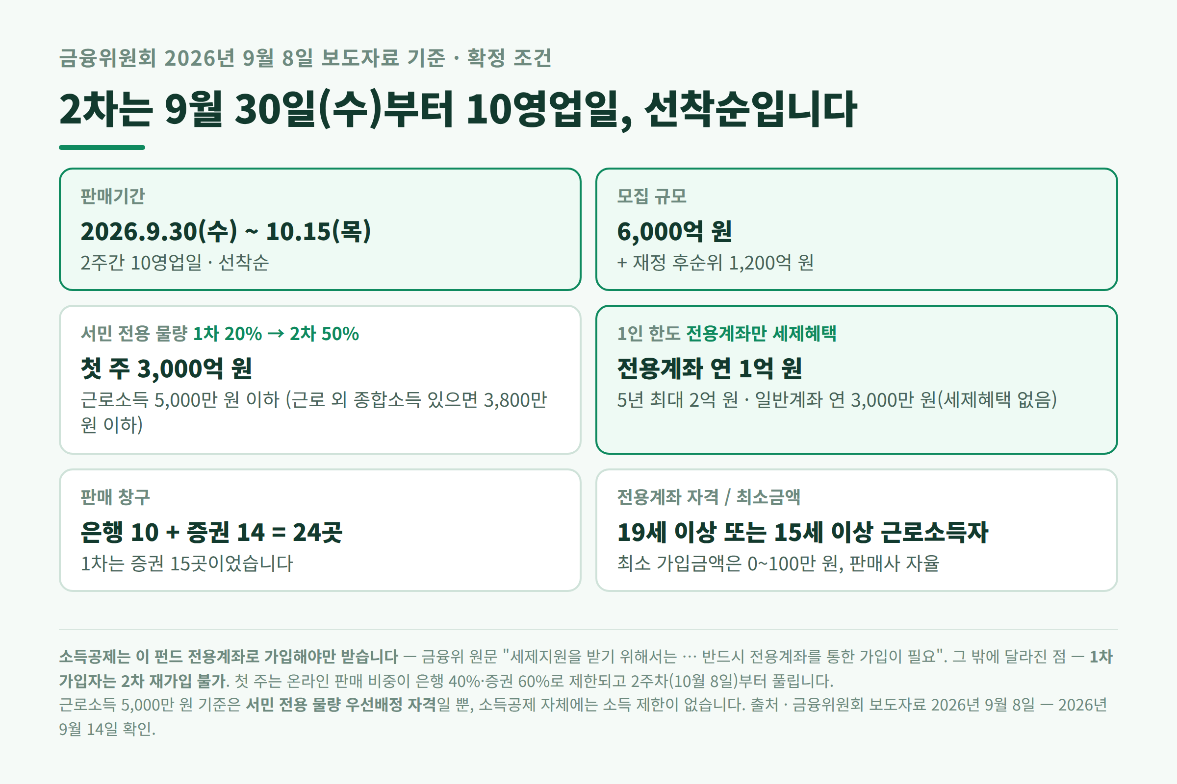 국민참여성장펀드 2차 판매 조건