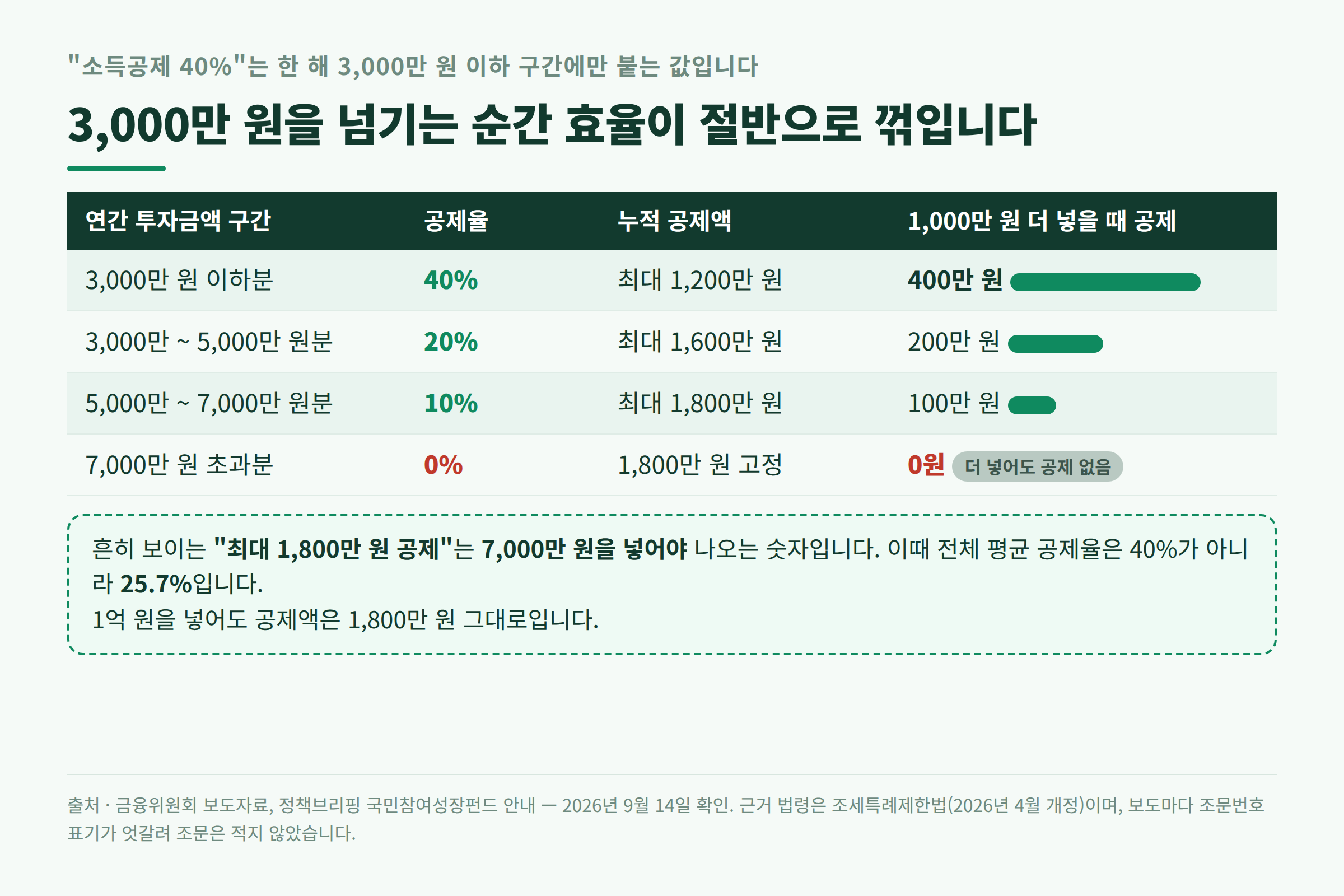 연간 투자금액 구간별 소득공제율