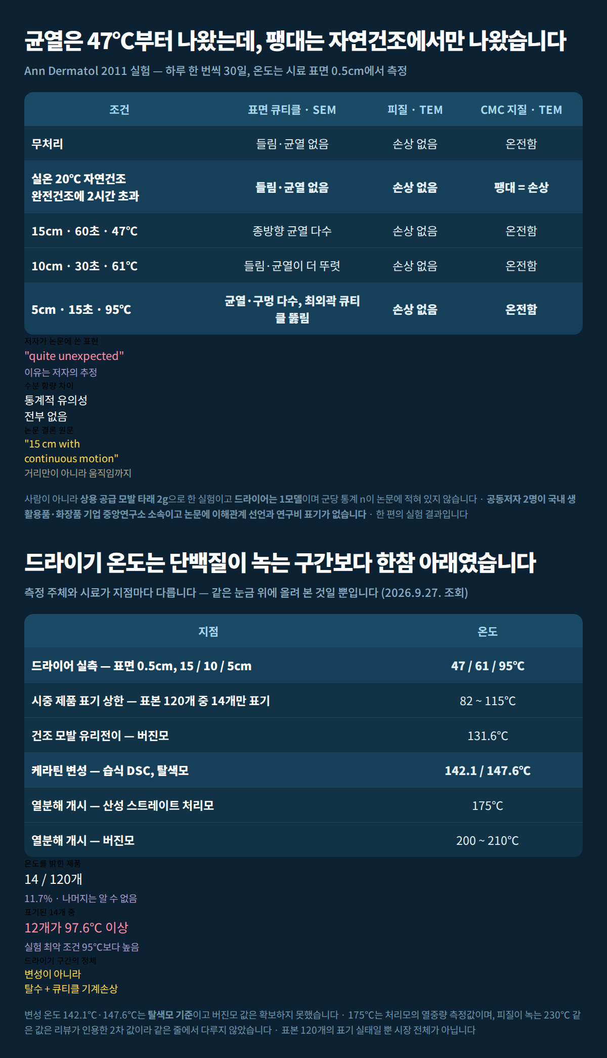 거리와 온도별 실험 결과와 드라이어부터 열분해까지의 온도 눈금을 한 장에 정리한 합본 표