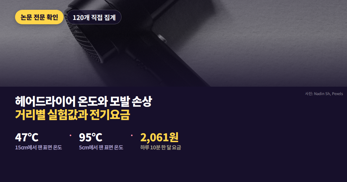 거리에 따라 15cm 47도, 10cm 61도, 5cm 95도로 온도가 갈리는 것을 보여주는 대표 이미지