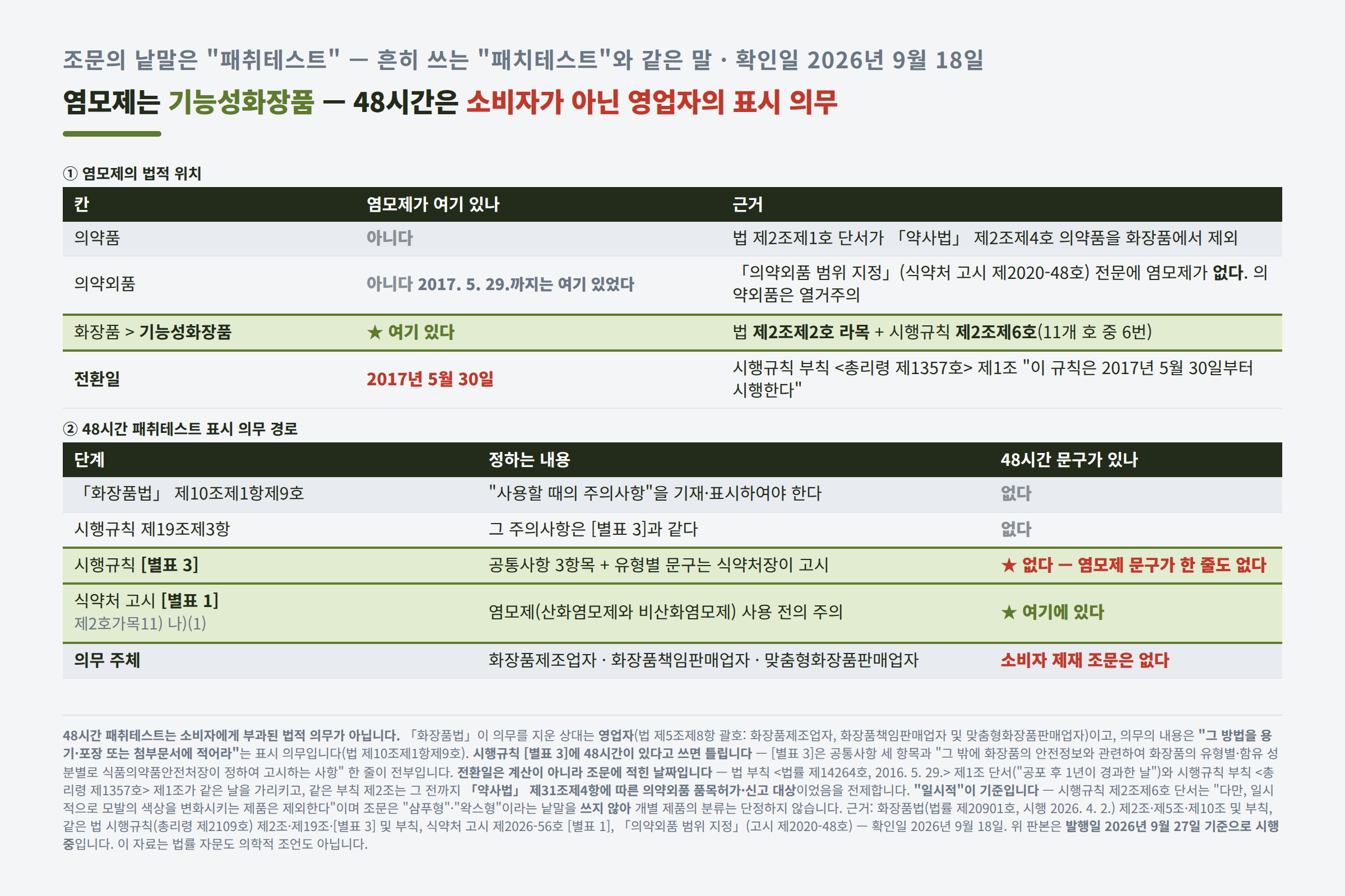 염모제의 법적 위치와 48시간 패취테스트 표시 의무 경로표. 염모제는 의약품도 의약외품도 아니고 화장품법 제2조제2호 라목과 시행규칙 제2조제6호에 따른 기능성화장품이며 2017년 5월 30일에 의약외품에서 전환됐고, 표시 의무는 화장품법 제10조제1항제9호에서 시행규칙 제19조제3항, 시행규칙 별표 3을 거쳐 식약처 고시 별표 1 제2호가목11) 나)(1)로 이어지는데 시행규칙 별표 3에는 염모제 문구가 없다는 표