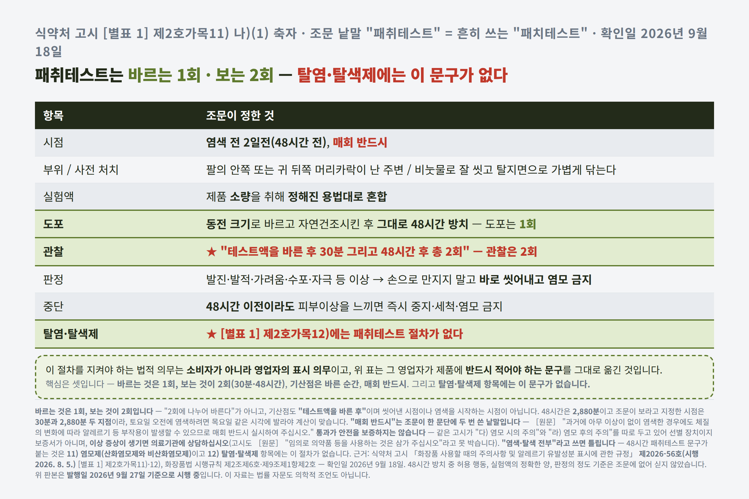 염모제 패취테스트 방법 표. 시점은 염색 전 2일전(48시간 전) 매회 반드시, 부위는 팔 안쪽 또는 귀 뒤쪽 머리카락이 난 주변, 사전 처치는 비눗물 세척 후 탈지면, 실험액은 제품 소량을 정해진 용법대로 혼합, 도포는 동전 크기로 1회 바르고 자연건조 후 48시간 방치, 관찰은 바른 후 30분과 48시간 후 총 2회, 판정은 발진·발적·가려움·수포·자극이 있으면 바로 씻어내고 염모 금지, 48시간 이전이라도 이상을 느끼면 즉시 중지이며, 탈염·탈색제 항목에는 패취테스트 문구가 없다는 표