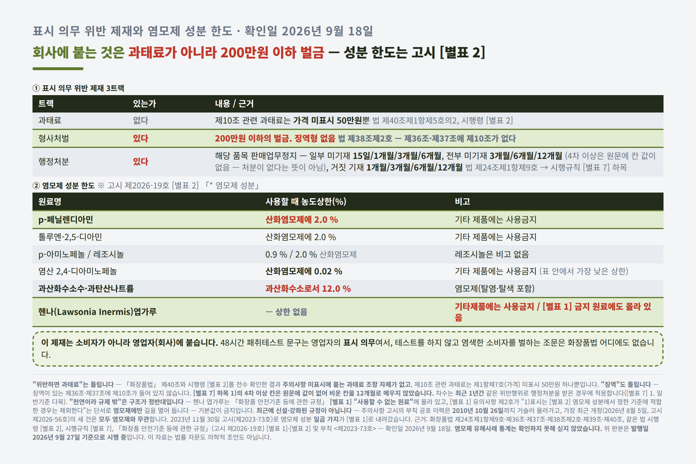 염모제 표시 의무 위반 제재 3트랙과 염모제 성분 한도표. 제재는 소비자가 아니라 회사에 붙으며, 과태료는 없고 가격 미표시 50만원만 존재하고, 형사처벌은 화장품법 제38조제2호의 200만원 이하 벌금으로 징역형이 없으며, 행정처분은 시행규칙 별표 7 하목에 따라 일부 미기재 1차 15일·2차 1개월·3차 3개월·4차 이상 6개월, 전부 미기재 1차 3개월·2차 6개월·3차 12개월이고 4차 이상 칸은 원문에 값이 없으며, 거짓 기재는 1차 1개월·2차 3개월·3차 6개월·4차 이상 12개월이다. 성분 한도는 p-페닐렌디아민 산화염모제에 2.0%, 톨루엔-2,5-디아민 산화염모제에 2.0%, p-아미노페놀 0.9%, 레조시놀 2.0%, 염산 2,4-디아미노페놀 산화염모제에 0.02%, 과산화수소수·과탄산나트륨은 염모제(탈염·탈색 포함)에서 과산화수소로서 12.0%이고, 헨나 엽가루는 상한 없이 기타 제품에는 사용금지이며 별표 1 금지 원료에도 올라 있다는 표