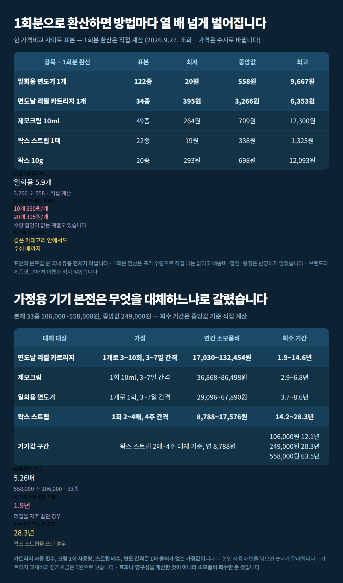 제모 방법별 1회분 단가 분포와 가정용 IPL 제모기 회수 기간을 한 장에 정리한 합본 이미지