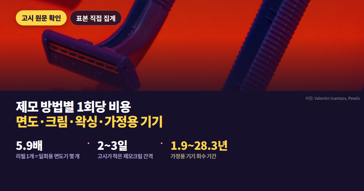같은 면도인데 1회분 값이 558원과 3,266원으로 갈린다는 것을 나란히 보여주는 대표 이미지
