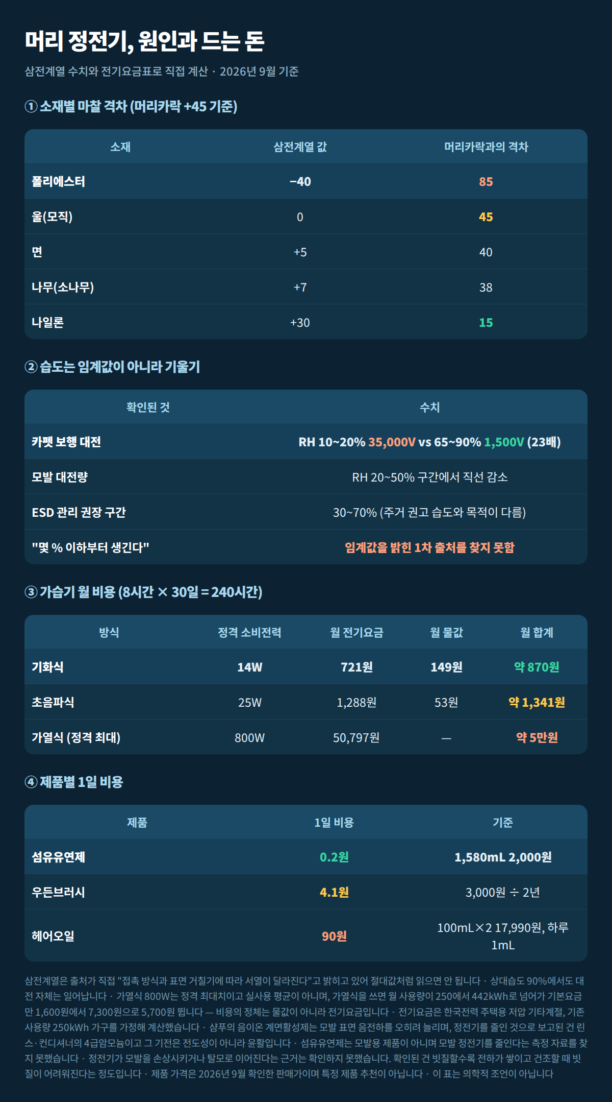 소재별 삼전계열 격차와 가습기 방식별 월 비용 직접 계산표