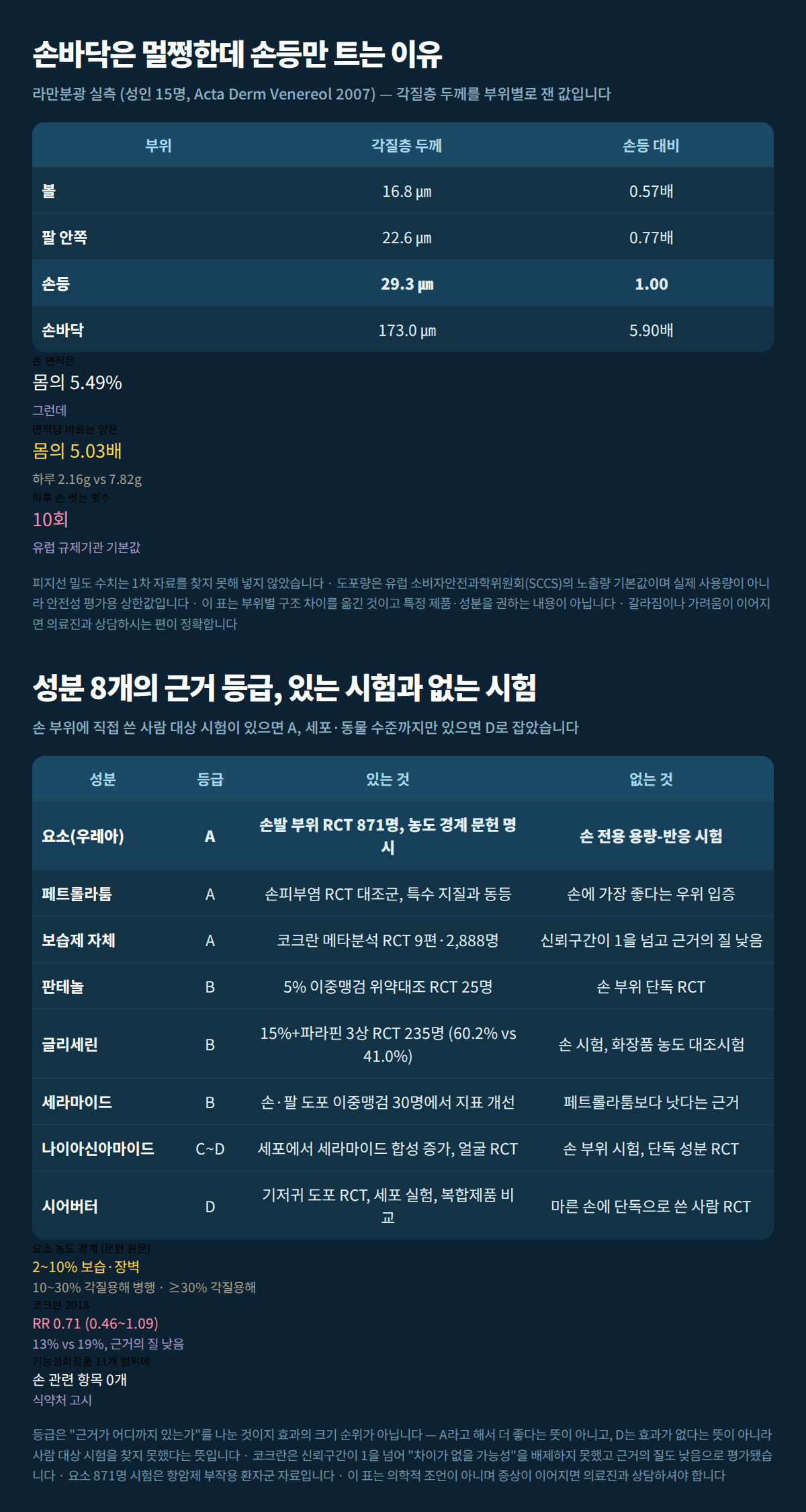 부위별 각질층 두께 실측값과 핸드크림 성분 8개 근거 등급을 함께 정리한 표