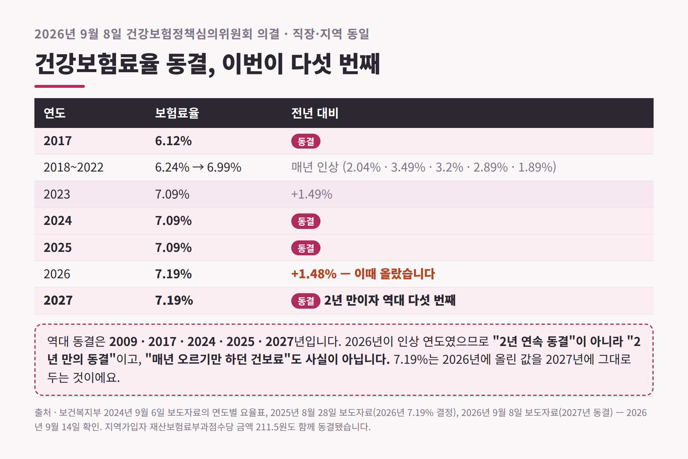 연도별 건강보험료율표와 2009 2017 2024 2025 2027년 동결 표시