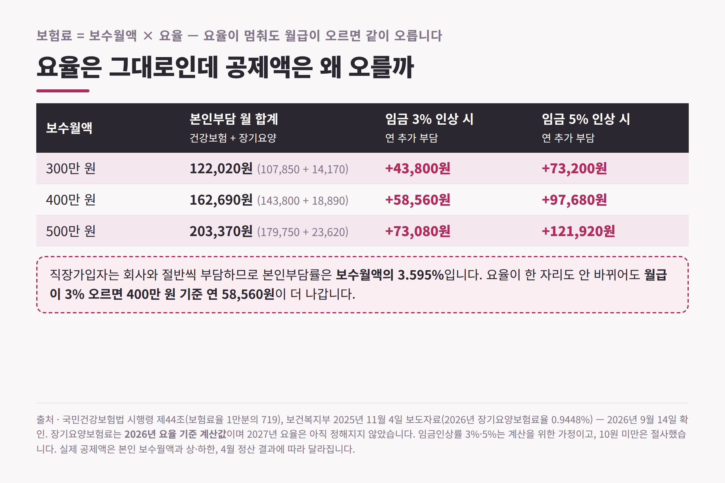 보수월액 300 400 500만 원의 건강보험 장기요양 본인부담과 임금 3% 5% 인상 시 연 추가 부담