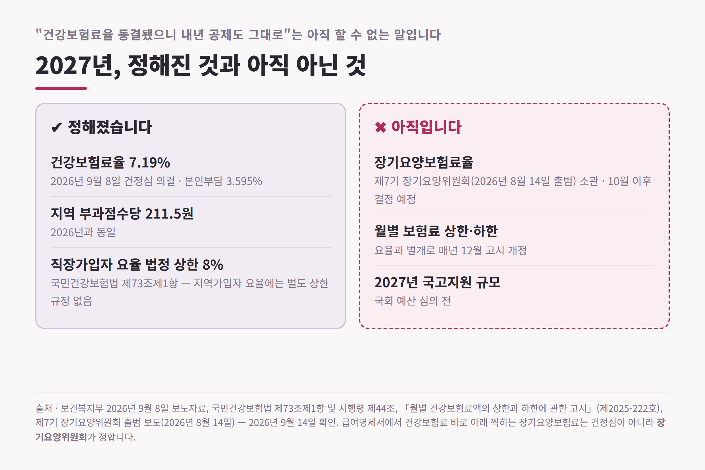 2027년 건강보험 관련 확정 항목과 미정 항목 대조