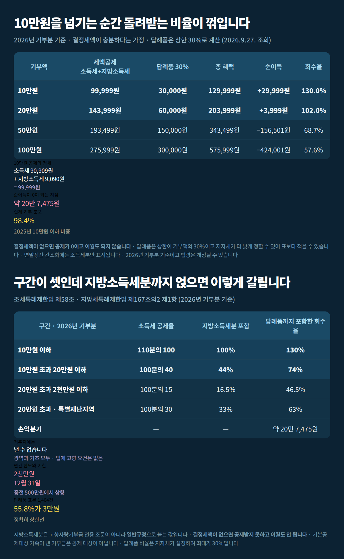 고향사랑기부제 금액별 실수령과 구간별 공제율 그리고 손익분기를 한 장에 정리한 합본 이미지