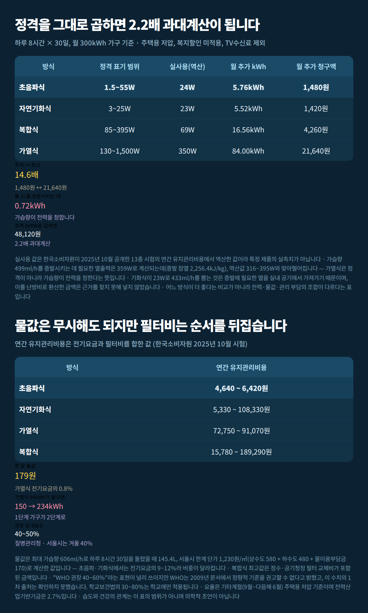 가습 방식별 정격과 실사용 소비전력, 월 추가 청구액, 연간 유지관리비용을 한 장에 정리한 표