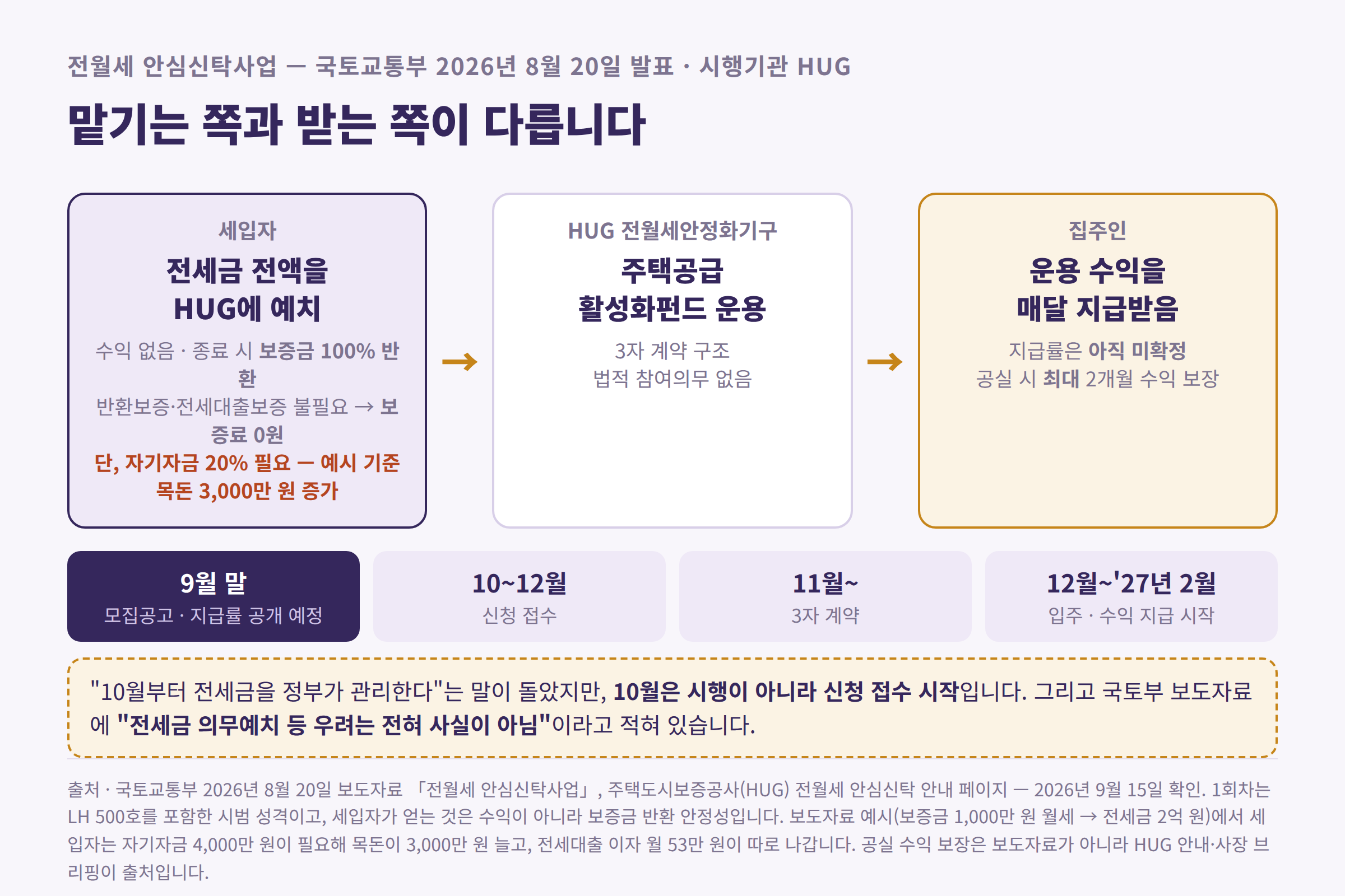 세입자가 전세금을 HUG에 예치하고 집주인이 월 수익을 받는 3자 구조와 모집 일정