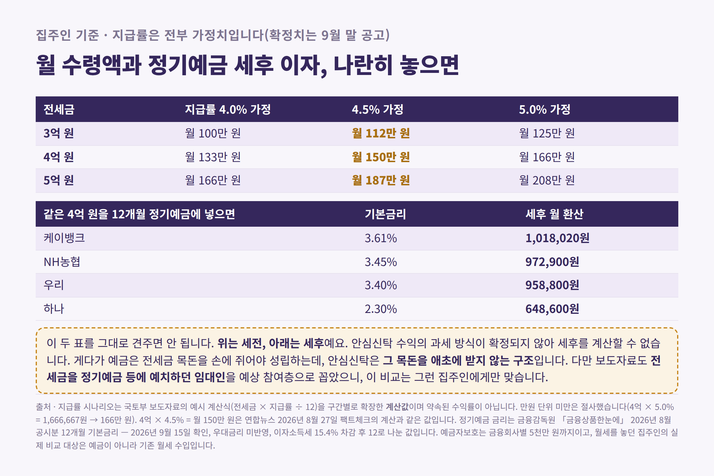 전세금 구간별 월 수령액 시나리오와 정기예금 세후 월 환산 이자 비교
