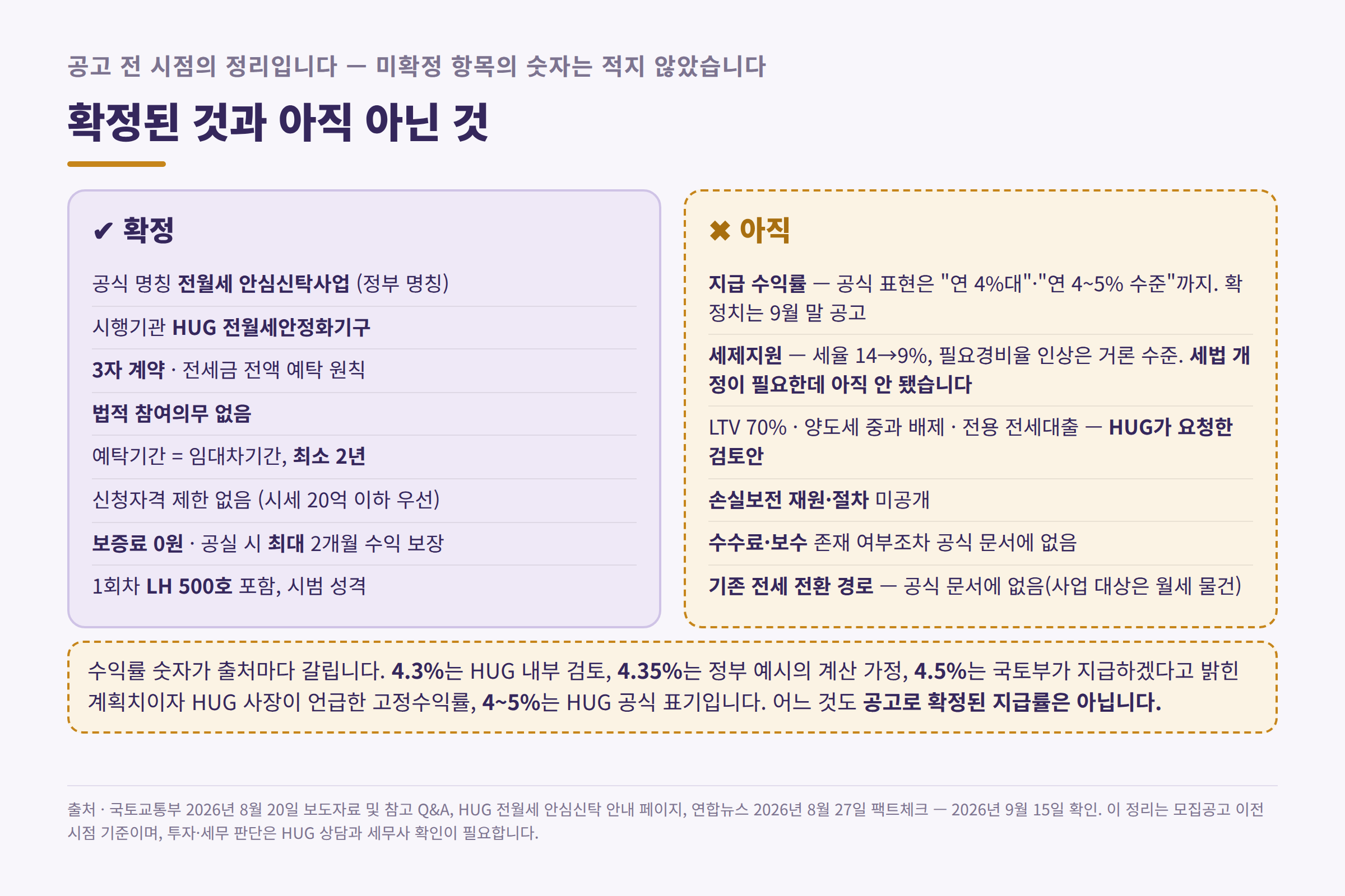 전월세 안심신탁에서 확정된 것과 아직 정해지지 않은 것 대조
