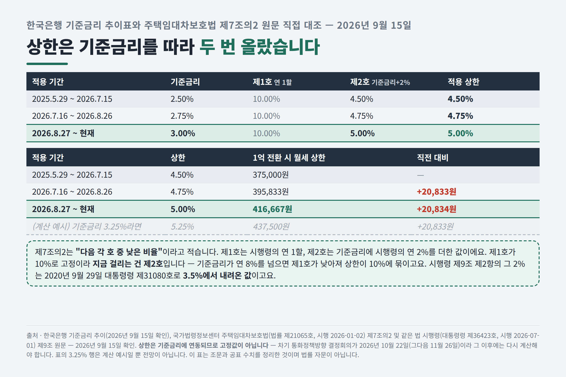 기준금리 인상에 따른 전월세 전환율 법정 상한 변화와 1억 기준 월세 상한